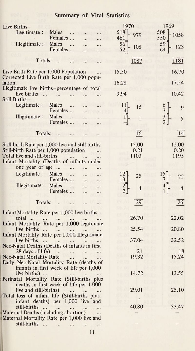 Summary of Vital Statistics Live Births— 1970 1969 Legitimate : Males . 518 - 979 508 - 1058 Females. 461 550 Illegitimate: Males . 56 - 108 59“ - 123 Females. 52_ 64 _ Totals. 1087 1181 Live Birth Rate per 1,000 Population Corrected Live Birth Rate per 1,000 popu- 15.50 16.70 lation. Illegitimate live births—percentage of total 16.28 17.54 live births. 9.94 10.42 Still Births— Legitimate : Males . if - 15 6' Q Females. 4 3 y Illigitimate : Males . r - 1 31 5 Females. — 2 J Totals* 16 J_4 Still-birth Rate per 1,000 live and still-births 15.00 12.00 Still-birth Rate per 1,000 population 0.21 0.20 Total live and still-births . Infant Mortality (Deaths of infants under 1103 1195 one year of age. Legitimate : Males . 12' L 25 15 - 22 Females. 13 7 Illegitimate: Males . f A 4~ 4 Females. 2J T 1 J T Totals. ... ... ... ... 29 26 Infant Mortality Rate per 1,000 live births— tot^l • • • ••• ••• ••• ••• ••• 26.70 22.02 Infant Mortality Rate per 1,000 legitimate live births. 25.54 20.80 Infant Mortality Rate per 1,000 Illegitimate live births. 37.04 32.52 Neo-Natal Deaths (Deaths of infants in first 28 days of life) . 21 18 Neo-Natal Mortality Rate . Early Neo-Natal Mortality Rate (deaths of 19.32 15.24 infants in first week of life per 1,000 live births). 14.72 13.55 Perinatal Mortality Rate (Still-births plus deaths in first week of life per 1,000 live and still-births) . 29.01 25.10 Total loss of infant life (Still-births plus infant deaths) per 1,000 live and still-births. 40.80 33.47 Maternal Deaths (including abortion) Maternal Mortality Rate per 1,000 live and — — still-births. — —