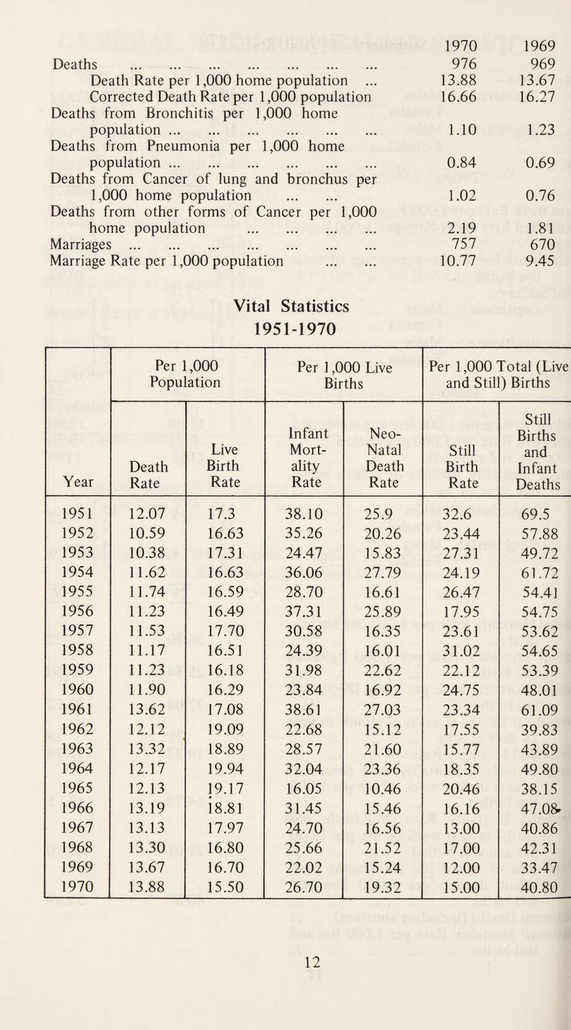 Dc ii 11] s .». ••• ... *>« «.. *». Death Rate per 1,000 home population ... Corrected Death Rate per 1,000 population Deaths from Bronchitis per 1,000 home population. Deaths from Pneumonia per 1,000 home population. Deaths from Cancer of lung and bronchus per 1,000 home population . Deaths from other forms of Cancer per 1,000 home population . Marriages . Marriage Rate per 1,000 population . 1970 1969 976 969 13.88 13.67 16.66 16.27 1.10 1.23 0.84 0.69 1.02 0.76 2.19 1.81 757 670 10.77 9.45 Vital Statistics 1951-1970 Per 1,000 Population Per 1,000 Live Births Per 1,000 Total (Live and Still) Births Still Infant Neo- Births Live Mort- Natal Still and Death Birth ality Death Birth Infant Year Rate Rate Rate Rate Rate Deaths 1951 12.07 17.3 38.10 25.9 32.6 69.5 1952 10.59 16.63 35.26 20.26 23.44 57.88 1953 10.38 17.31 24.47 15.83 27.31 49.72 1954 11.62 16.63 36.06 27.79 24.19 61.72 1955 11.74 16.59 28.70 16.61 26.47 54.41 1956 11.23 16.49 37.31 25.89 17.95 54.75 1957 11.53 17.70 30.58 16.35 23.61 53.62 1958 11.17 16.51 24.39 16.01 31.02 54.65 1959 11.23 16.18 31.98 22.62 22.12 53.39 1960 11.90 16.29 23.84 16.92 24.75 48.01 1961 13.62 17.08 38.61 27.03 23.34 61.09 1962 12.12 19.09 22.68 15.12 17.55 39.83 1963 13.32 18.89 28.57 21.60 15.77 43.89 1964 12.17 19.94 32.04 23.36 18.35 49.80 1965 12.13 19.17 16.05 10.46 20.46 38.15 1966 13.19 18.81 31.45 15.46 16.16 47.08- 1967 13.13 17.97 24.70 16.56 13.00 40.86 1968 13.30 16.80 25.66 21.52 17.00 42.31 1969 13.67 16.70 22.02 15.24 12.00 33.47 1970 13.88 15.50 26.70 19.32 15.00 40.80