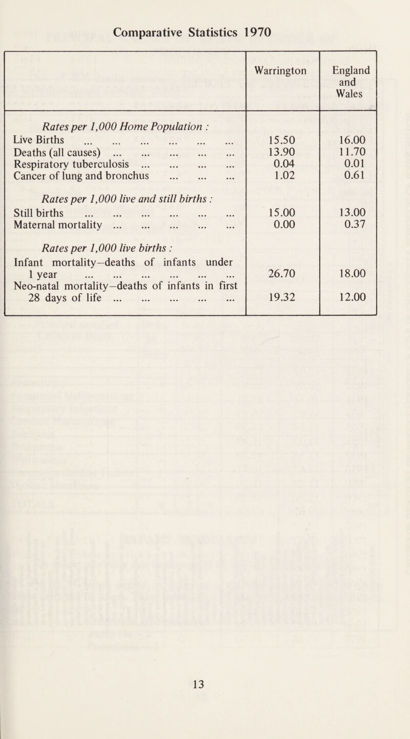 Comparative Statistics 1970 Warrington England and Wales Rates per 1,000 Home Population : Live Births . 15.50 16.00 Deaths (all causes) . 13.90 11.70 Respiratory tuberculosis . 0.04 0.01 Cancer of lung and bronchus . 1.02 0.61 Rates per 1,000 live and still births : Still births . 15.00 13.00 Maternal mortality . 0.00 0.37 Rates per 1,000 live births : Infant mortality—deaths of infants under 1 y o 31* ••• ••• ••• 26.70 18.00 Neo-natal mortality—deaths of infants in first 28 days of life . 19.32 12.00