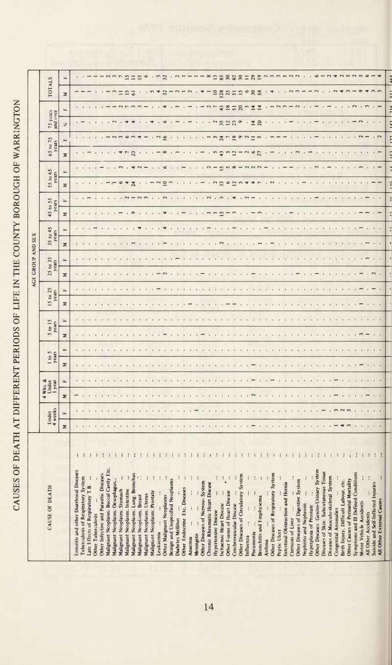 CAUSES OF DEATH AT DIFFERENT PERIODS OF LIFE IN THE COUNTY BOROUGH OF WARRINGTON c/) —I < H O m — vo — . , m - (N - fN — — \0 rO n - - m , , 3 £ •-> - >> — — (N O r<i — rr . — . Tf — VO 04 — — - N n - (N 04 , ro , — <n , tt Tf , , <<t , v© , — , —i 04 V> C4 ro O , ^ © m — 04 — oj o a *- o h M n vO n t -< ( 04 s© 04 — i 04 — 00 , — . vocovnog — o4v©r-- tj- — 04 04 , T* 04 — 04 — 10*000 — 040404 — 04 , — — s© -*t — 04 O — 04 — 04 fO , ,04 — , O — — «o — rn •Vf jrt O ^ ^ H o <3 z, o> «o <z> o c3 — 04 — >» o*j u, w. 04 «« vi-O « .* C >» 04 04 TD 04 51 *— , m ca w-> < LU o C/5 a •< o >. aa CO 2 I 3 , -C 04 3 « as .3 .S g or h, 04 04 * .r: o o ■/ y / 123 O 4 M £ U C ® CL ^ ‘13 * A C ^ Ml 1/1 «/5 04 »p S 2 S o ^ £ y « o (/} — -J oa ;d £ £ E £ £ £ £ E E ■a - O 04 — o 3 fc '5 z _2 j2 J3 «£3 _£ _2 a a a a. c. a. a o o o o o o o 04 04 04 0) 04 04 z z z z z z D. o .3 *o CL 04 o <— z G * 8. c* » 5 .£ ^04 — — — — — — — — .2 c c c C C C C £ £ UJ _ 2 a | hJ5 J3c*3cg?Scgcg<^cgr3 §b &) §b Sj §b §L §L ^ 3 cq 3 3 3 S555SS 3 .ll I- 73 s s - 5 .§> -e c O 2 3 =3 <J o 13 C LU & s S 5 .3 £ % £ S * 2 « ; x | • c/i q o S : t £ z .a : ° E 1/5 C a s M j; .a % * s>S u C i_ c ~ 2 ° it 3 3 * .2 0 <3 c j— E3 .C c/ ?• L3 2  *5l r- r\ 15 -?^66xi!So5=£«<5££ E - « O J3 VI 3 £ « o » a £ .3 jo ill 3 § 1= c/i >> ha o .b Cl <- ^ h- 0^ Vm O «/> ss 5 .£ “ 1 s 5.1 2 6 ” 2 s a o z: - CL 2 «  a 2 . ha i! a S 1 I* <a— i/5 O 2 || a O 8.1 = S 6 ^ 2 J _ - «* — r- 002 C i Si. ^C c ~ o .b U CD >J : !l c . & 3 £ - 8 O *? 04 2 5 4 2 £ £ S £ ^ U o > ha rv ^E-0 .2 . 3 : c V) *U 04 Jl W w 3 04 <9 C/5 C ^ g T 1 5 a 2 s < T3 LU 2 6 u X •n 5 51?