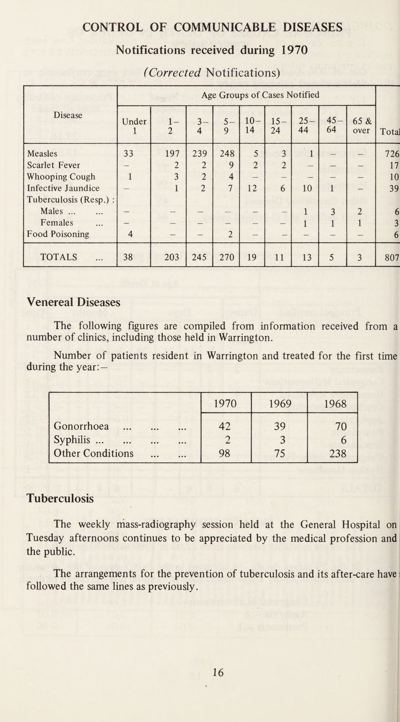 CONTROL OF COMMUNICABLE DISEASES Notifications received during 1970 (Corrected Notifications) Age Groups of Cases Notified Disease 10- 25- 45- Under 1- 3- 5- 15- 65 & 1 2 4 9 14 24 44 64 over Tota Measles 33 197 239 248 5 3 1 — — 726 Scarlet Fever — 2 2 9 2 2 — — — 17 Whooping Cough 1 3 2 4 — — — — — 10 Infective Jaundice Tuberculosis (Resp.) : — 1 2 7 12 6 10 1 — 39 Males ... — — — — — — 1 3 2 6 Females — — — — — — 1 1 1 3 Food Poisoning 4 — — 2 — — — — — 6 TOTALS 38 203 245 270 19 11 13 5 3 807 Venereal Diseases The following figures are compiled from information received from a number of clinics, including those held in Warrington. Number of patients resident in Warrington and treated for the first time during the year: — 1970 1969 1968 Gonorrhoea . 42 39 70 Syphilis. 2 3 6 Other Conditions . 98 75 238 Tuberculosis The weekly mass-radiography session held at the General Hospital on Tuesday afternoons continues to be appreciated by the medical profession and the public. The arrangements for the prevention of tuberculosis and its after-care have followed the same lines as previously.