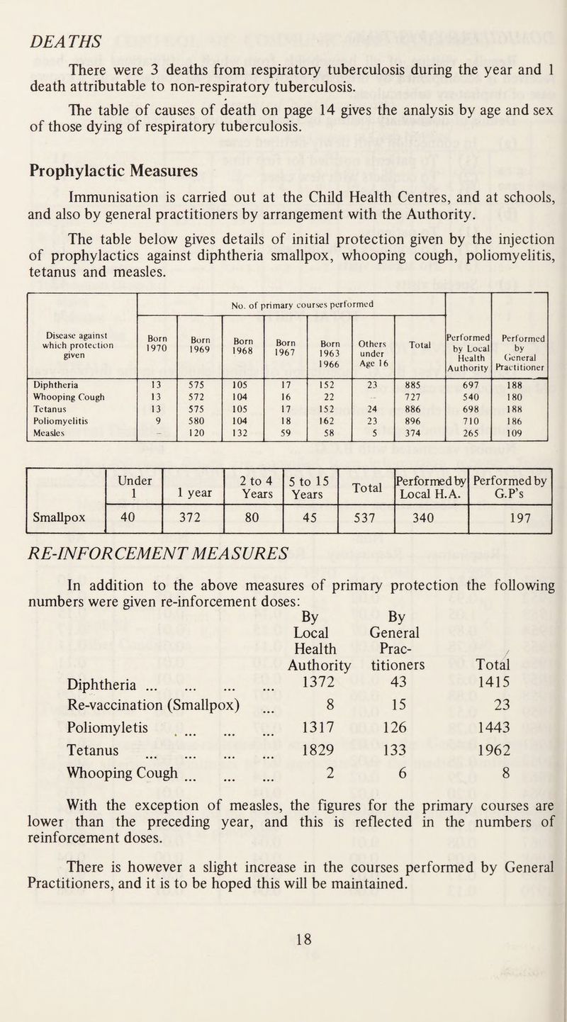 DEA THS There were 3 deaths from respiratory tuberculosis during the year and 1 death attributable to non-respiratory tuberculosis. The table of causes of death on page 14 gives the analysis by age and sex of those dying of respiratory tuberculosis. Prophylactic Measures Immunisation is carried out at the Child Health Centres, and at schools, and also by general practitioners by arrangement with the Authority. The table below gives details of initial protection given by the injection of prophylactics against diphtheria smallpox, whooping cough, poliomyelitis, tetanus and measles. Disease against which protection given No. of primary courses performed Performed by Local Health Authority Performed by General Practitioner Born 1970 Born 1969 Born 1968 Born 1967 Born 1963 1966 Others under Age 16 Total Diphtheria 13 575 105 17 152 23 885 697 188 Whooping Cough 13 572 104 16 22 - 727 540 180 Tetanus 13 575 105 17 152 24 886 698 188 Poliomyelitis 9 580 104 18 162 23 896 710 186 Measles - 120 132 59 58 5 374 265 109 Smallpox Under 1 1 year 2 to 4 Years 5 to 15 Years Total Performed by Local H.A. Performed by G.P’s 40 372 80 45 537 340 197 RE-IN FOR CEMENT ME A SURES In addition to the above measures of primary protection the following numbers were given re-inforcement doses: Diphtheria. By Local Health Authority 1372 By General Prac¬ titioners 43 Total 1415 Re-vaccination (Smallpox) 8 15 23 Poliomyletis 1317 126 1443 Tetanus 1829 133 1962 Whooping Cough # 2 6 8 With the exception of measles, the figures for the primary courses are lower than the preceding year, and this is reflected in the numbers of reinforcement doses. There is however a slight increase in the courses performed by General Practitioners, and it is to be hoped this will be maintained.