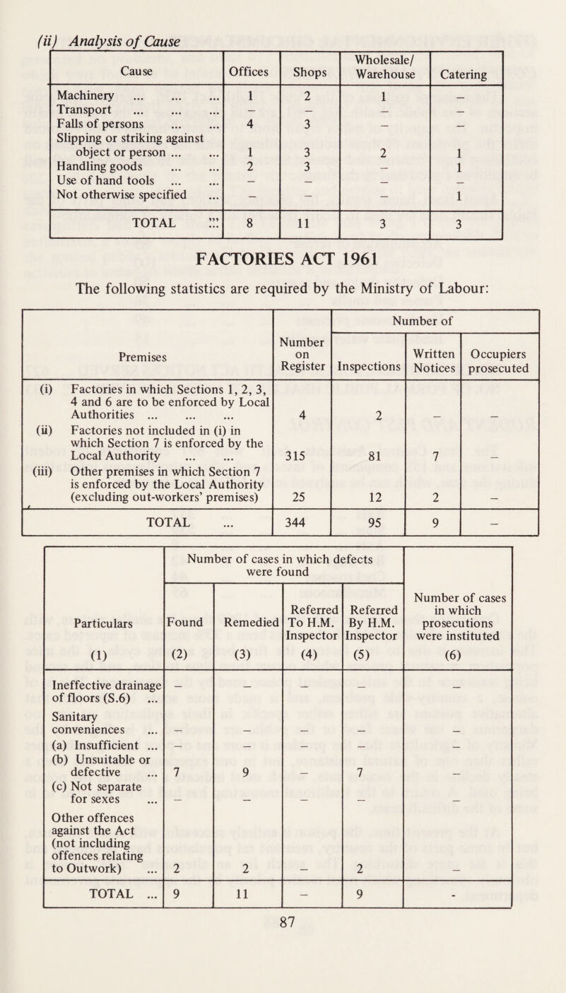(ii) Analysis of Cause Cause Offices Shops Wholesale/ Warehouse Catering Machinery . 1 2 1 _ Transport . — — — — Falls of persons . 4 3 — — Slipping or striking against object or person ... 1 3 2 1 Handling goods . 2 3 — 1 Use of hand tools . — — — — Not otherwise specified — — — 1 total ::: 8 11 3 3 FACTORIES ACT 1961 The following statistics are required by the Ministry of Labour: Number of Premises Number on Register Inspections Written Notices Occupiers prosecuted (i) Factories in which Sections 1, 2, 3, 4 and 6 are to be enforced by Local Authorities ... 4 2 (ii) Factories not included in (i) in which Section 7 is enforced by the Local Authority 315 81 7 (iii) Other premises in which Section 7 is enforced by the Local Authority (excluding out-workers’ premises) t 25 12 2 TOTAL 344 95 9 — Number of cases in which defects were found Particulars (1) Found (2) Remedied (3) Referred To H.M. Inspector (4) Referred By H.M. Inspector (5) Number of cases in which prosecutions were instituted (6) Ineffective drainage _ _ _ of floors (S.6) Sanitary conveniences (a) Insufficient ... — — — — — (b) Unsuitable or defective 7 9 7 (c) Not separate for sexes — _ — _ _ Other offences against the Act (not including offences relating to Outwork) 2 2 2 TOTAL ... 9 11 — 9 -