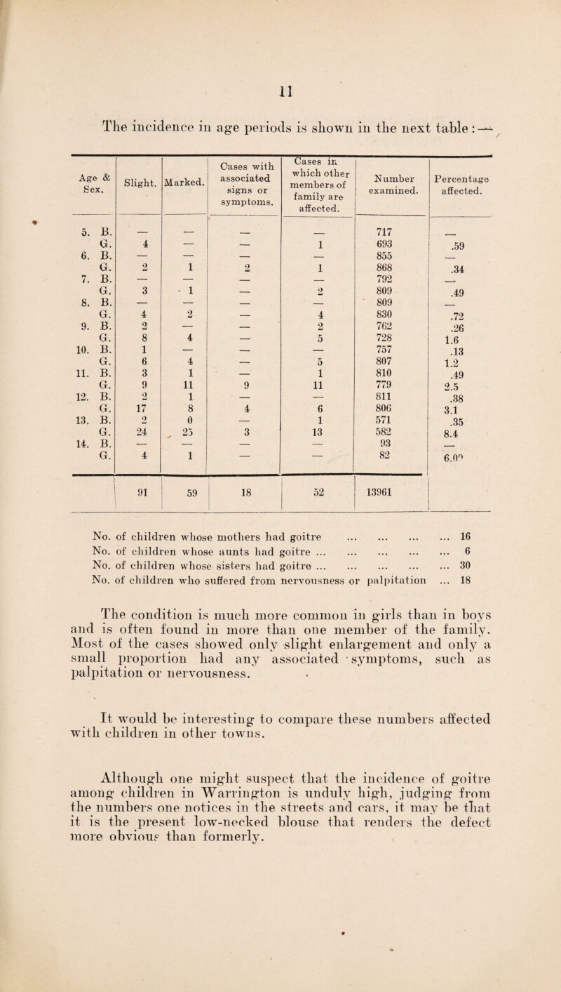 The incidence in age periods is shown in the next table ; No. of children whose mothers had goitre . 16 No. of children whose aunts had goitre. 6 No. of children whose sisters had goitre.30 No. of children who suffered from nervousness or palpitation ... 18 The condition is much more common in girls than in boys and is often found in more than one member of the family. Most of the cases showed only slight enlargement and only a small proportion had any associated * symptoms, such as palpitation or nervousness. It would be interesting to compare these numbers affected with children in other towns. Although one might suspect that the incidence of goitre among children in Warrington is unduly high, judging from the numbers one notices in the streets and cars, it may be that it is the present low-necked blouse that renders the defect more obvious than formerly.