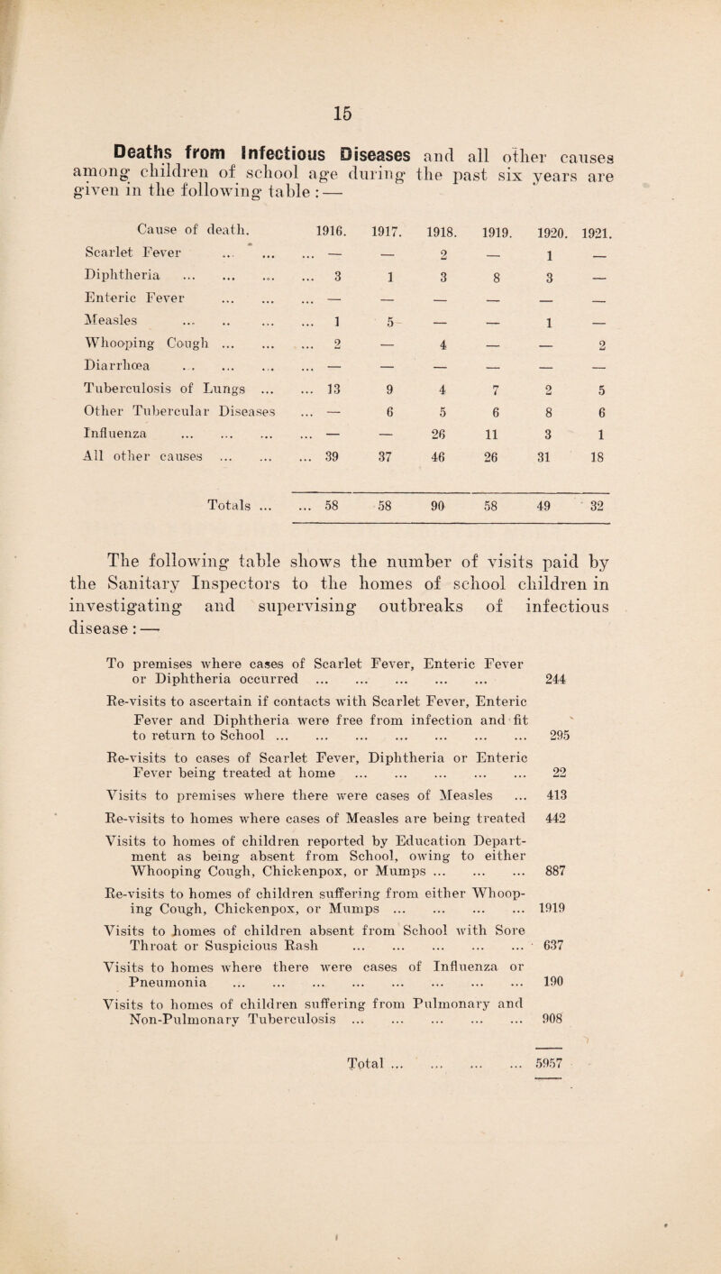 Deaths 11*0311 Infectious Diseases and all other causes among children of school age during the past six years are given in the following table : — Cause of death. * Scarlet Fever Diphtheria .„. Enteric Fever . Measles Whoopung Cough . Diarrhoea . . . Tuberculosis of Lungs ... Other Tubercular Diseases Influenza . All other causes . 1916. 1917 3 1 1 5 2 — 13 9 — 6 39 37 1918. 1919. 2 — 3 8 4 — 4 7 5 6 26 11 46 26 1920. 1921. 1 — 3 — 1 — — 2 2 5 8 6 3 1 31 18 Totals. 58 58 90 58 49 32 The following table shows the number of visits paid by the Sanitary Inspectors to the homes of school children in investigating and supervising outbreaks of infectious disease: —* To premises where cases of Scarlet Fever, Enteric Fever or Diphtheria occurred . Re-visits to ascertain if contacts with Scarlet Fever, Enteric Fever and Diphtheria were free from infection and fit to return to School. Re-visits to cases of Scarlet Fever, Diphtheria or Enteric Fever being treated at home . Visits to premises where there were cases of Measles Re-visits to homes where cases of Measles are being treated Visits to homes of children reported by Education Depart¬ ment as being absent from School, owing to either Whooping Cough, Chickenpox, or Mumps. Re-visits to homes of children suffering from either Whoop¬ ing Cough, Chickenpox, or Mumps. 1919 Visits to homes of children absent from School with Sore Throat or Suspicious Rash . 637 Visits to homes where there were cases of Influenza or Pneumonia . 190 Visits to homes of children suffering from Pulmonary and Non-Pulmonary Tuberculosis . 908 Total. 5957 244 295 22 413 442 887 i