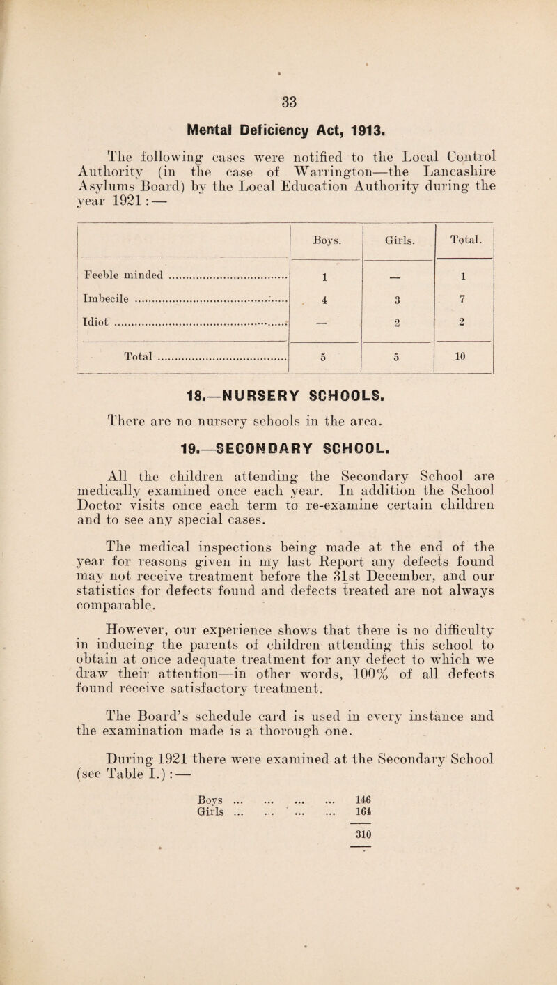 41 33 Mental Deficiency Act, 1913. Tlie following* eases were notified to tlie Local Control Authority (in the case of Warrington—the Lancashire Asylums Board) by the Local Education Authority during the year 1921 : — Boys. Girls. Total. Feeble minded . i 1 Imbecile .:. 1 4 3 7 Tdinf . . o 2 Total . 5 . 5 10 18_NURSERY SCHOOLS. There are no nursery schools in the area. 19.—SECONDARY SCHOOL. All the children attending the Secondary School are medically examined once each year. In addition the School Doctor visits once each term to re-examine certain children and to see any special cases. The medical inspections being made at the end of the year for reasons given in my last Report any defects found may not receive treatment before the 31st December, and our statistics for defects found and defects treated are not always comparable. However, our experience shows that there is no difficulty in inducing the parents of children attending this school to obtain at once adequate treatment for any defect to which we draw their attention—in other words, 100% of all defects found receive satisfactory treatment. The Board’s schedule card is used in every instance and the examination made is a thorough one. During 1921 there were examined at the Secondary School (see Table I.) : — JBoys. 146 Girls . . 164 310