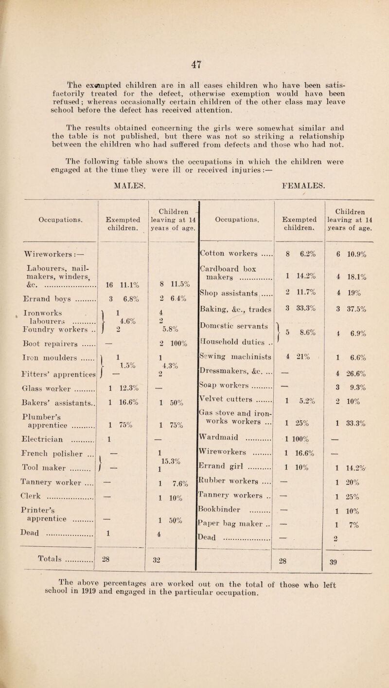 The exempted children are in all cases children who have been satis¬ factorily treated for the defect, otherwise exemption would have been refused; whereas occasionally certain children of the other class may leave school before the defect has received attention. The results obtained concerning the girls were somewhat similar and the table is not published, but there was not so striking a relationship between the children who had suffered from defects and those who had not. The following table shows the occupations in which the children were engaged at the time they were ill or received injuries:— MALES. FEMALES. Occupations. Wireworkers : — Labourers, nail- makers, winders, &c. Errand boys . Ironworks labourers . Foundry workers Boot repairers ... Iron moulders .... Exempted children. Fitters* apprentices Glass worker . Bakers* assistants Plumber’s apprentice . Electrician . French polisher .. Tool maker . Tannery worker .... Clerk . Printer’s apprentice Dead 1.5% 1 12.3% 1 16.6% 1 75% Totals 28 Children leaving at 14 yeais of age. 8 11.5% 2 6.4% 4 2 5.8% 2 100% 1 4.3% 9 1 50% 1 75% 15.3% 1 7.6% 1 10% 1 50% 32 Occupations. Exempted children. Children leaving at 14 years of age. Cotton workers . 8 6.2% 6 10.9% Cardboard box makers . 1 14,2% 4 18.1% Shop assistants . 2 11.7% 4 19% Baking, &c., trades 3 33.3% 3 37.5% Domestic servants Household duties .. 1 5 f 5 8.6% 4 6.9% Sewing machinists 4 21% 1 6.6% Dressmakers, &e. ... Soap workers .. — 4 O 26.6% 9.3% 10% Velvet cutters . 1 5.2% tJ 2 Gas stove and iron¬ works workers ... 1 25% 1 33.3% Wardmaid . 1 1 100% 16.6% 10% Wireworkers . Errand girl . 1 i 14.2%- 20% Rubber workers .... 1 Tannery workers .. — 1 25% lookbinder . ___ 1 1 10% 7% Paper bag maker .. Dead . — q 28 39 The above percentages are worked out on the total of those who left school in 1919 and engaged in the particular occupation.