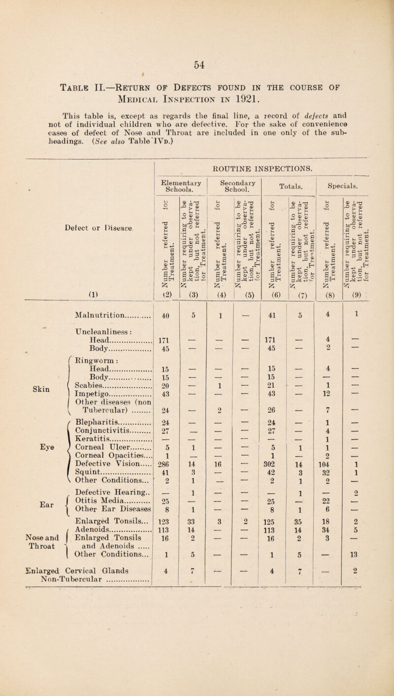 Table II.—Return of Defects found in the course of Medical Inspection in 1921. This table is, except as regards the final line, a record of defects and not of individual children who are defective. For the sake of convenience cases of defect of Nose and Throat are included in one only of the sub¬ headings. (See also Table IVd.) routine inspections. • Defect or Disease. (1) Elementary Schools. Secondary School. Totals. Specials. Number referred tor | Treatment. Number requiring to be ^ kept under observa- ' tion, but not referred tor Treatment. ^ Number referred for 3 ' Treatment. Number requiring to be ^ kept under observa- 3- tion, but not referred for Treatment. ^ Number referred for 3 Treatment. Number requiring to be ^ kept under observa- 3 tion. but not referred for Treatment. ^ Number referred for 3 Treatment. Number requiring to be ^ kept under observa- ^ tion. but not referred for Treatment. Malnutrition. 40 5 1 — 41 5 4 1 - Uncleanliness : Head. 171 — —- — 171 — 4 -- » Body. 45 — — — 45 — 2 *— f Ringworm: Head. 15 — — — 15 — 4 — Bodv. 15 . ____ _ 15 __ - — QVin Scabies. 20 — 1 — 21 .- 1 — oKin | Tmpetite. 43 _ - 43 __ 12 .- Other diseases (non ^ Tubercular) . 24 — 2 — 26 — 7 — / Blepharitis. 94 ___ 24 1 Conjunctivitis. 27 _ — — 27 — 4 — 1 Keratitis. _ i Eye / Corneal Ulcer.. 5 1 , 5 1 i \ Corneal Opacities.... 1 — 1 2 - f Defective Vision. 286 14 16 — 302 14 104 1 Squint. 41 3 _ 42 3 39 1 V, Other Conditions... 2 1 — — 2 1 2 Defective Hearing.. __ 1 —— — 1 _ 2 Otitis Media.... 25 — — 25 22 _ iN<ir < Other Ear Diseases 8 1 — — 8 1 6 •— Enlarged Tonsils... 123 33 3 2 125 35 18 2 Adenoids. 113 14 113 14 34 5 Nose and Enlarged Tonsils 16 2 — — 16 2 3 Throat 1 and Adenoids . | ! Other Conditions... 1 5 — — 1 5 — 13 Enlarged Cervical Glands 4 n ( _ _ 4 7 2 Non-Tubercular . j 1