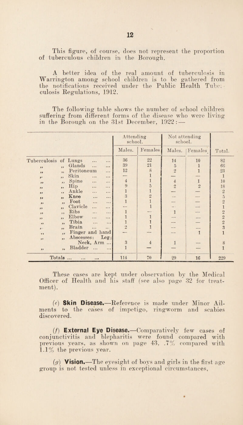 Tliis figure, of course, does not represent the proportion of tuberculous children in the Borough. A better idea of the real amount of tuberculosis in Warrington among school children is to be gathered from the notifications received under the Public Health Tube:- culosis Regulations, 1912. The following table shows the number of school children suffering from different forms of the disease who were living in the Borough on the 31st December, 1922: — Attending school. Not attending school. Total. Males. Females Males. Females Tuberculosis of Lungs . 36 22 14 10 82 99 Glands . 39 21 5 1 66 99 99 Peritoneum 12 8 2 1 23 9* 9 9 Skin . ■— 1 — — 1 99 99 Spine . 4 1 4 1 10 99 99 Hip . 9 5 2 2 18 99 9 9 Ankle . 1 1 — — 2 99 99 Knee . 3 2 — — 5 99 99 Foot . 1 1 — 2 99 99 Clavicle ... -— 1 — 1 99 9 9 Ribs . 1 — 1 — 2 99 99 Elbow . 1 1 — _ 2 99 99 Tibia . 1 1 — — 2 r ' 99 Brain . 2 1 — _ 3 t 9 99 Finger and hand — — — 1 1 99 99 Abscesses: Leg; Neck, Arm ... 3 4 1 — 8 99 99 Bladder . 1 — — — 1 Totals ... 114 70 i 29 16 229 These cases are kept under observation by the Medical Officer of Health and his staff (see also page 32 for treat¬ ment) . (e) Skin D isease.—Reference is made under Minor Ail¬ ments to the cases of impetigo, ringworm and scabies discovered. (/) Externa! Eye Disease,—Comparatively few cases of conjunctivitis and blepharitis were found compared with previous years, as shown on page 43, .7% compared with 1.1% the previous year. (g) Vision.—The eyesight of boys and girls in the first age group is not tested unless in exceptional circumstances.