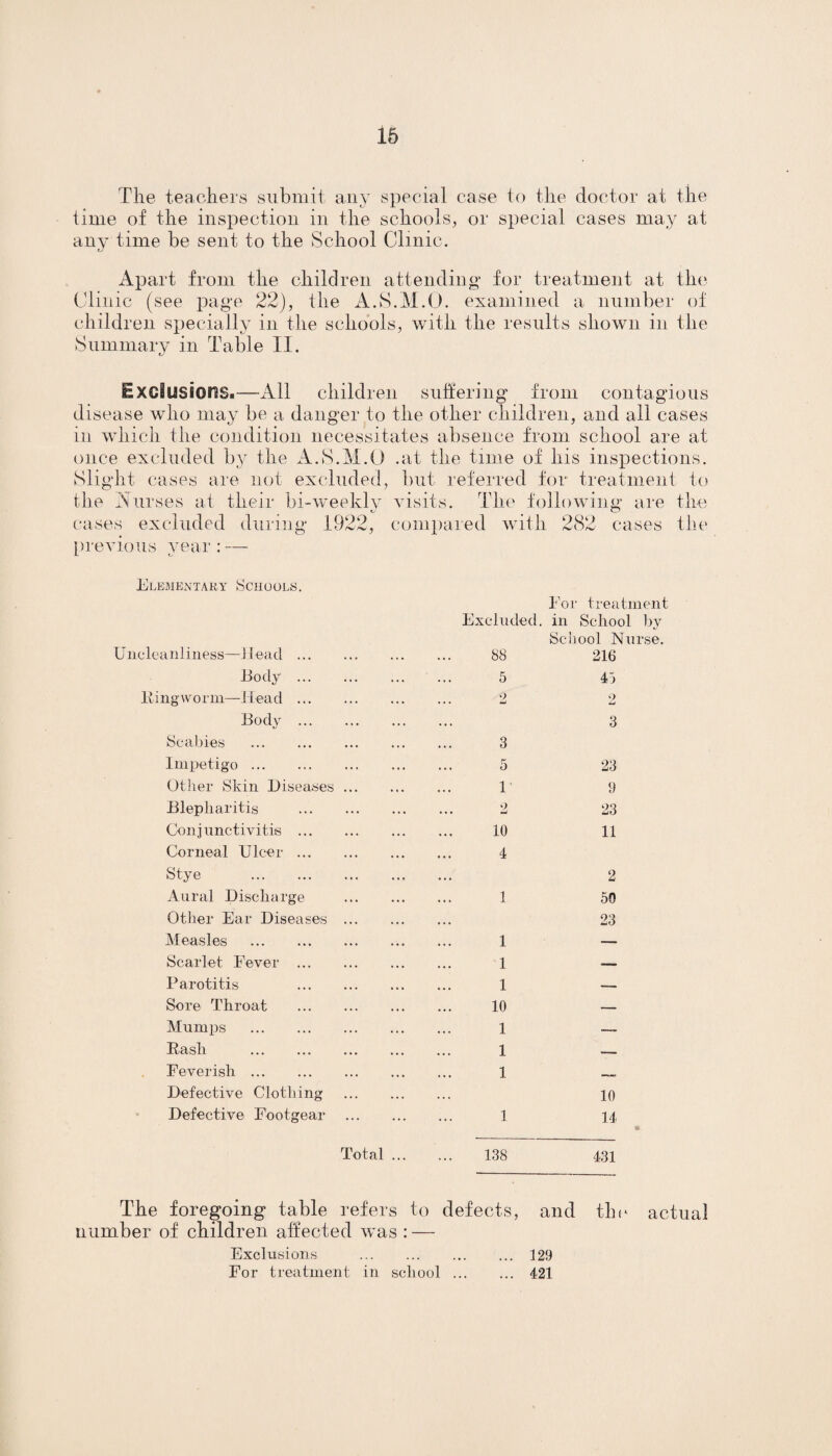 16 The teachers submit any special case to the doctor at the time of the inspection in the schools, or special cases may at any time be sent to the School Clinic. Apart from the children attending for treatment at the Clinic (see page 22), the A.S.M.O. examined a number of children specially in the schools, with the results shown in the Summary in Table II. Exclusions.-—All children suffering from contagious disease who may be a danger to the other children, and all cases iu which the condition necessitates absence from school are at once excluded by the A.S.M.O .at the time of his inspections. Slight cases are not excluded, but referred for treatment to the Nurses at their bi-weekly visits. The following are the cases excluded during 1922, compared with 282 cases the [) r e v i o u s y e a r : — Elementary Schools. For treatment Excluded. in School by School Nurse. Uncleanliness—i lead. 88 216 Body ... 5 43 Kingworm—Head. 9 • . * tmJ o Body . 3 Scabies . 3 Impetigo. 5 23 Other Skin Diseases. 1' 9 Blepharitis . 9 • • • «w 23 Conjunctivitis . 10 11 Corneal Ulcer. 4 Stye . 2 Aural Discharge . 1 50 Other Ear Diseases . 23 Measles . 1 __ Scarlet Fever . 1 — Parotitis . 1 — Sore Throat . 10 — Mumps . 1 —- Fash . 1 — Feverish. 1 Defective Clothing . 10 Defective Footgear . 1 14 Total ... 138 431 The foregoing table refers to defects, and the actual number of children affected was : — Exclusions . 129 For treatment in school. 421