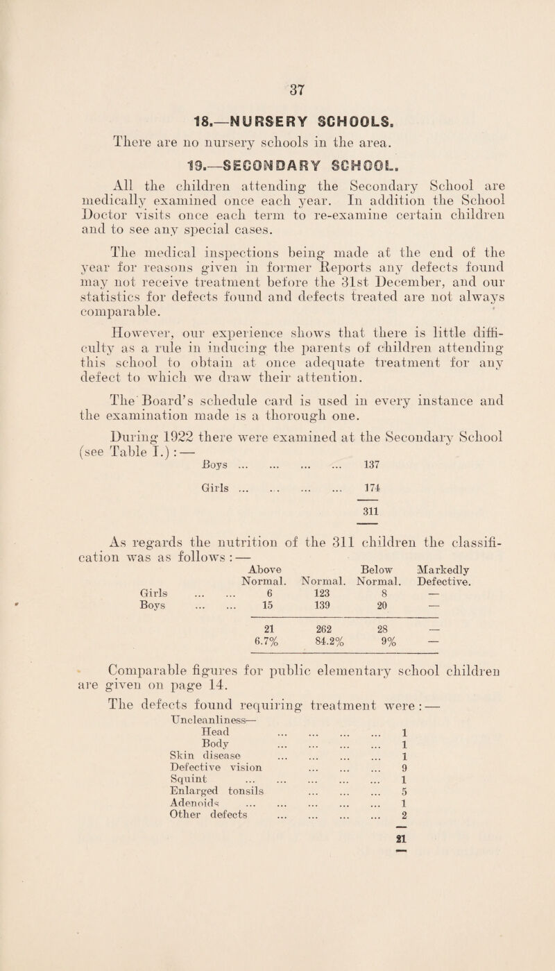 18.—NURSERY SCHOOLS. There are no nursery schools in the area. 19_SECONDARY SCHOOL. All the children attending the Secondary School are medically examined once each year. In addition the School Doctor visits once each term to re-examine certain children and to see any special cases. The medical inspections being made at the end of the year for reasons given in former Reports any defects found may not receive treatment before the 31st December, and our statistics for defects found and defects treated are not always comparable. However, our experience shows that there is little diffi¬ culty as a rule in inducing the parents of children attending this school to obtain at once adequate treatment for any defect to which we draw their attention. The Board’s schedule card is used in every instance and the examination made is a thorough one. During 1922 there were examined at the Secondary School (see Table I.) : — Boys .. .. 137 Girls ... ... 174 311 As regards the nutrition of the 311 children the classifi- cation was as follows : — Above Normal. Normal. Below Normal. Markedly Defective. Girls . 6 123 8 — Boys . 15 139 20 — 21 262 28 _ 6.7% 84.2% 9% — Comparable figures for public elementary school children are given on page 14. The defects found requiring treatment were : — Uncleanliness— Head 1 Body 1 Skin disease 1 Defective vision 9 Squint 1 Enlarged tonsils 5 Adenoids . 1 Other defects . 2 21