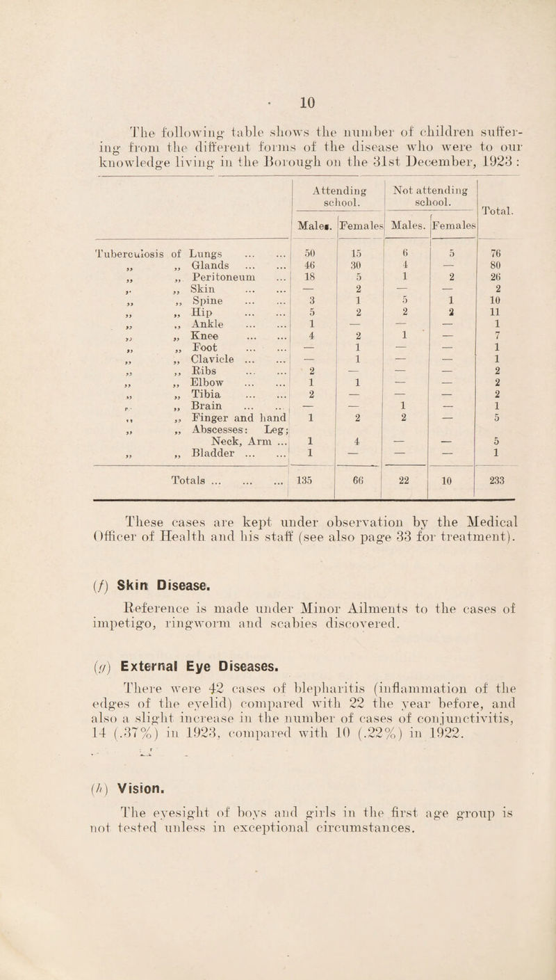 The following table shows the number of children suffer¬ ing from the different forms of the disease who were to our knowledge living in the Borough on the 31st December, 1923 : Attending school. Not attending school. Total. Male*. Females Males. Females Tuberculosis of Lungs . 50 15 6 5 76 99 9 9 Glands . 46 30 4 — 80 99 99 Peritoneum 18 5 1 2 26 V 99 Skin . — 2 _ — 2 99 9 9 Spine . 3 1 5 1 10 99 99 Hip . 5 2 2 2 11 >9 * 9 Ankle . 1 — — — 1 99 Knee . 4 2 1 — 7 99 99 Foot . — 1 — — 1 99 99 Clavicle ... — 1 — — 1 99 9 9 Ribs . 2 — — — 2 99 9 9 Elbow . 1 1 — — 2 99 99 Tibia . 2 — — — 2 r - 99 Brain . — — 1 — 1 9 9 99 Finger and hand 1 2 2 — 5 99 99 Abscesses: Leg; Neck, Arm ... 1 4 — — 5 99 99 Bladder . 1 — — — 1 Totals. 135 66 22 10 233 These cases are kept under observation by the Medical Officer of Health and his staff (see also page 33 for treatment). (/) Skin Disease. Reference is made under Minor Ailments to the cases of impetigo, ringworm and scabies discovered. (ff) External Eye Diseases. There were 42 cases of blepharitis (inflammation of the edges of the eyelid) compared with 22 the year before, and also a slight increase in the number of cases of conjunctivitis, 14 (.37%) in 1923, compared with 10 (.22%) in 1922. (//) Vision. The eyesight of boys and girls in the first age group is not tested unless in exceptional circumstances.