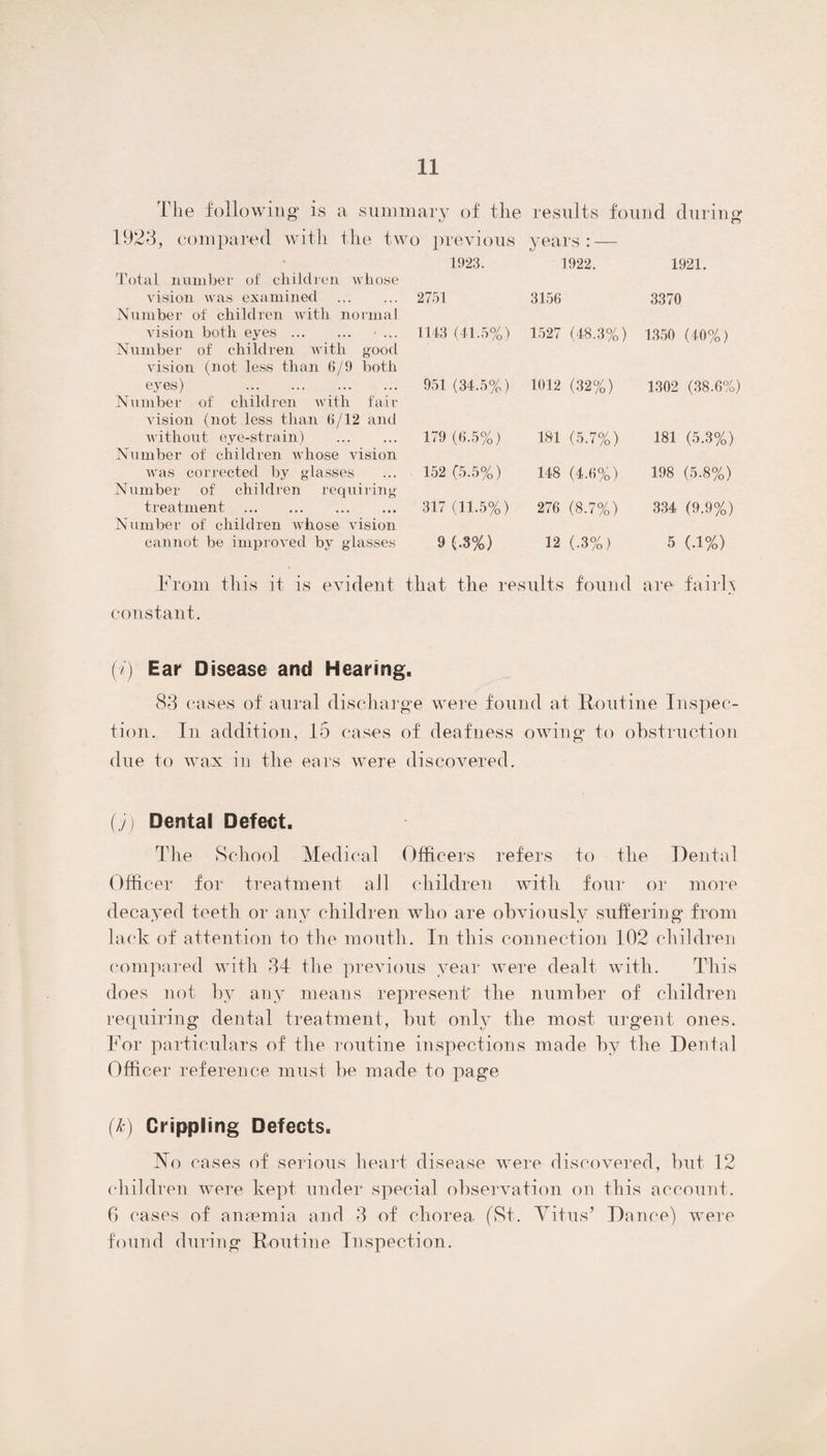 The following- is a summary of the results found during 1923, compared with the two previous years: — 1923. 1922. 1921. Total number of children whose vision was examined . 2751 3156 3370 Number of children with normal vision both eyes . • ... 1143 (41.5%) 1527 (48.3%) 1350 (40%) Number of children with good vision (not less than 6/9 both eyes) . . 951 (34.5%) 1012 (32%) 1302 (38.6%) Number of children with fair vision (not less than 6/12 and without eye-strain) . 179 (6.5%) 181 (5.7%) 181 (5.3%) Number of children whose vision was corrected by glasses 152 (5.5%) 148 (4.6%) 198 (5.8%) Number of children requiring treatment . 317 (11.5%) 276 (8.7%) 334 (9.9%) Number of children whose vision cannot be improved by glasses 9 (.3%) 12 (.3%) 5 (.1%) From this it is evident that the res ults found are fairly constant. (/) Ear Disease and Hearing. 83 cases of aural discharge were found at Routine Inspec¬ tion. In addition, 15 cases of deafness owing to obstruction due to wax in the ears were discovered. (./') Dental Defect. The School Medical Officers refers to the Dental Officer for treatment all children with four or more decayed teeth or any children who are obviously suffering from lack of attention to the month. In this connection 102 children compared with 34 the previous year were dealt with. This does not by any means represent* the number of children requiring dental treatment, but only the most urgent ones. For particulars of the routine inspections made by the Dental Officer reference must be made to page (k) Crippling Defects. No cases of serious heart disease were discovered, but 12 children were kept under special observation on this account. 6 cases of anaemia and 3 of chorea (St. Vitus’ Dance) were found during Routine Inspection.