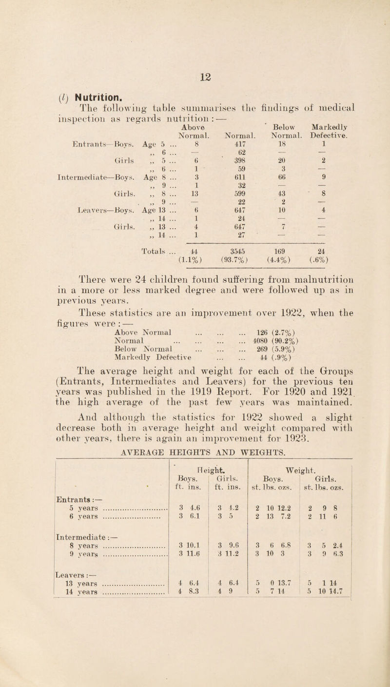 (/) Nutrition. The following table summarises the findings of medical inspection as regards nutrition Above Normal. Normal. Below Normal. Markedly Defective. Entrants—Bovs. Age 5 ... 8 417 18 1 „ 6 ... — 62 — — Girls ,, 5 ... 6 398 20 2 ,, 6 ... 1 59 3 — Intermediate—Boys. Age 8 ... 3 611 66 9 „ 9 ... 1 32 — — Girls. ,, 8 ... 13 599 43 8 . „ 9 ... — 22 2 — Leavers—Boys. Age 13 ... 6 647 10 4 „ 14 ... 1 24 — — Girls. ,, 13 ... 4 647 7 — „ H - 1 27 — — Totals ... 44 3545 169 24 (1.1%) (93.7%) (4.4%) (.6%) Tliere were 24 children found suffering from malnutrition in a more or less marked degree and were followed up as in previous years. These statistics are an improvement over 1922, when the figures were : — Above Normal Normal Below Normal Markedly Defective 126 (2.7%) 4080 (90.2%) 269 (5.9%) 44 (.9%) The average height and weight for each of the Groups (Entrants, Intermediates and Leavers) for the previous ten years was published in the 1919 Report. For 1920 and 1921 the high average of the past few years was maintained. And although the statistics for 1922 showed a slight decrease both in average height and weight compared with other years, there is again an improvement for 1923. AVERAGE HEIGHTS AND WEIGHTS. A. ft IT eight. Bo}^s. ; Girls, ft. ins. ft. ins. Wei Boys, st. lbs. ozs. ght. Girls, st. lbs. ozs. Entrants : — 5 years . 3 4.6 3 4.2 2 10 12.2 2 9 8 6 years . 3 6.1 3 5 2 13 7.2 2 11 6 Intermediate : — 8 years . 3 10.1 3 9.6 3 6 6.8 3 5 2.4 9 years . 3 11.6 3 11.2 3 10 3 3 9 6,3 Leavers:— 13 years . 4 6.4 4 6.4 5 0 13.7 5 1 14 14 years . 4 8.3 4 9 5 7 14 5 10 14.7