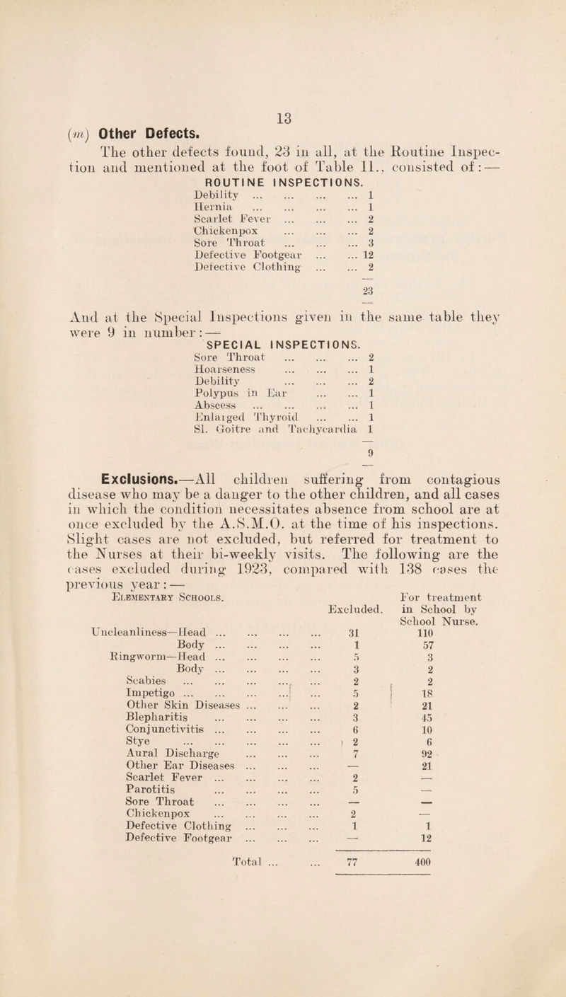 (m) Other Defects. The other defects found, 23 in all, at the Routine inspec¬ tion and mentioned at the foot of Table 11., consisted of: — ROUTINE INSPECTIONS. Debility . ... 1 Hernia . ... 1 Scarlet Fever . ... 2 Chickenpox . ... 2 Sore Throat . ... 3 Defective Footgear ... 12 Defective Clothing ... 2 23 And at the Special Inspections given in the same table they were 9 in number: — SPECIAL INSPECTIONS. Sore Throat . 2 Hoarseness . 1 Debility 2 Polypus in Ear . 1 Abscess .1 Enlarged Thyroid . 1 SI. Goitre and Tachycardia 1 9 Exclusions.—All children suffering from contagious disease who may be a danger to the other children, and all cases in which the condition necessitates absence from school are at once excluded by the A.S.M.O. at the time of his inspections. Slight cases are not excluded, but referred for treatment to the Nurses at their bi-weekly visits. The following are the cases excluded during 1923, compared with 138 cases the previous year: — Elementary Schools. Uncleanliness—Head ... Body ... Bingworm—Head ... Body ... Scabies . Impetigo. Other Skin Diseases Blepharitis Conjunctivitis ... Stye . Aural Discharge Other Ear Diseases Scarlet Fever ... Parotitis Sore Throat Chickenpox Defective Clothing Defective Footgear For treatment Excluded. in School by School Nurse. 31 110 1 57 5 3 3 2 5 ! LS 2 21 3 45 6 10 » 2 0 7 92 — 21 2 — 5 — 2 — 1 1 — 12 Total ... 77 400