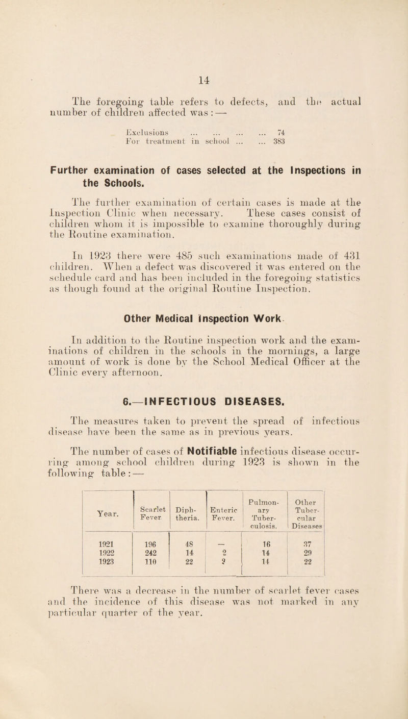 Tlie foregoing table refers to defects, and the actual number of children affected was : —- Exclusions . 74 For treatment in school. 383 Further examination of cases selected at the Inspections in the Schools. The further examination of certain cases is made at the Inspection Clinic when necessary. These cases consist of children whom it is impossible to examine thoroughly during the Routine examination. In 1923 there were 485 such examinations made of 431 children. When a defect was discovered it was entered on the schedule card and has been included in the foregoing statistics as though found at the original Routine Inspection. Other Medical Inspection Work In addition to the Routine inspection work and the exam¬ inations of children in the schools in the mornings, a large amount of work is done by the School Medical Officer at the Clinic every afternoon. 6.—INFECTIOUS DISEASES. Th e measures taken to prevent the spread of infectious disease have been the same as in previous years. The number of cases of Notifiable infectious disease occur¬ ring among school children during 1923 is shown in the following table: — Year. Scarlet Fever Diph¬ theria. Enteric Fever. Pulmon¬ ary Tuber¬ culosis. Other Tuber¬ cular Diseases 1921 196 48 i 16 37 1922 242 14 2 14 29 1923 110 22 ? 14 22 • _ There was a decrease in the number of scarlet fever cases and the incidence of this disease was not marked in any particular quarter of the year.