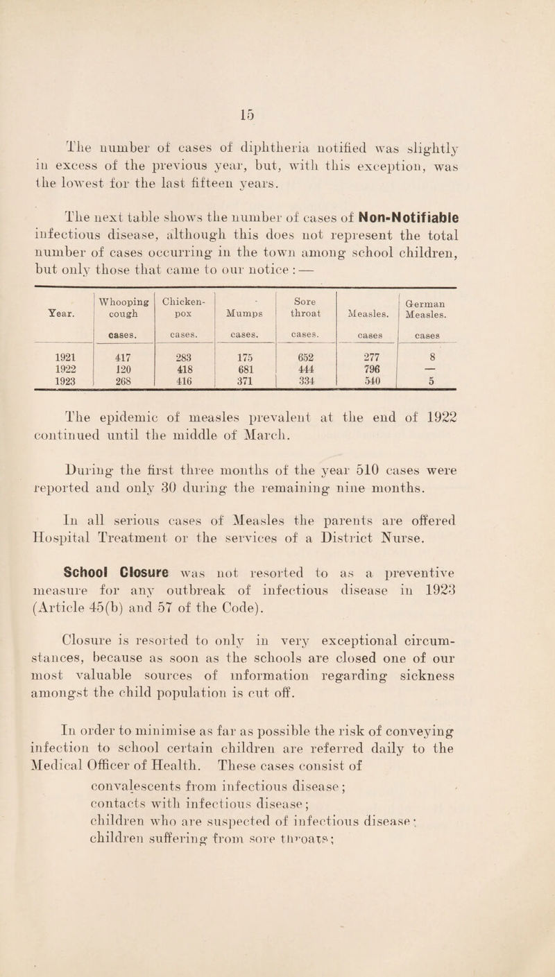 The number of cases of diphtheria notified was slightly in excess of the previous year, but, with this exception, was the lowest for the last fifteen years. The next table shows the number of cases of Non-Notif sable infectious disease, although this does not represent the total number of cases occurring in the town among school children, but only those that came to our notice : — Year. Whooping cough cases. Chicken- pox cases. Mumps cases. Sore throat cases. Measles. cases G-erman Measles. cases 1921 417 283 175 652 277 8 1922 120 418 681 444 796 — 1923 268 416 371 334 540 5 The epidemic of measles prevalent at the end of 1922 continued until the middle of March. During the first three months of the year 510 cases were reported and only 30 during the remaining nine months. In all serious cases of Measles the parents are offered Hospital Treatment or the services of a District Nurse. School Closure was not resorted to as a, preventive measure for any outbreak of infectious disease in 1923 (Article 45(b) and 57 of the Code). Closure is resorted to only in very exceptional circum¬ stances, because as soon as the schools are closed one of our most valuable sources of information regarding sickness amongst the child population is cut off. In order to minimise as far as possible the risk of conveying infection to school certain children are referred daily to the Medical Officer of Health. These cases consist of convalescents from infectious disease ; contacts with infectious disease; children who are suspected of infectious disease* children suffering from sore t lo-oats;