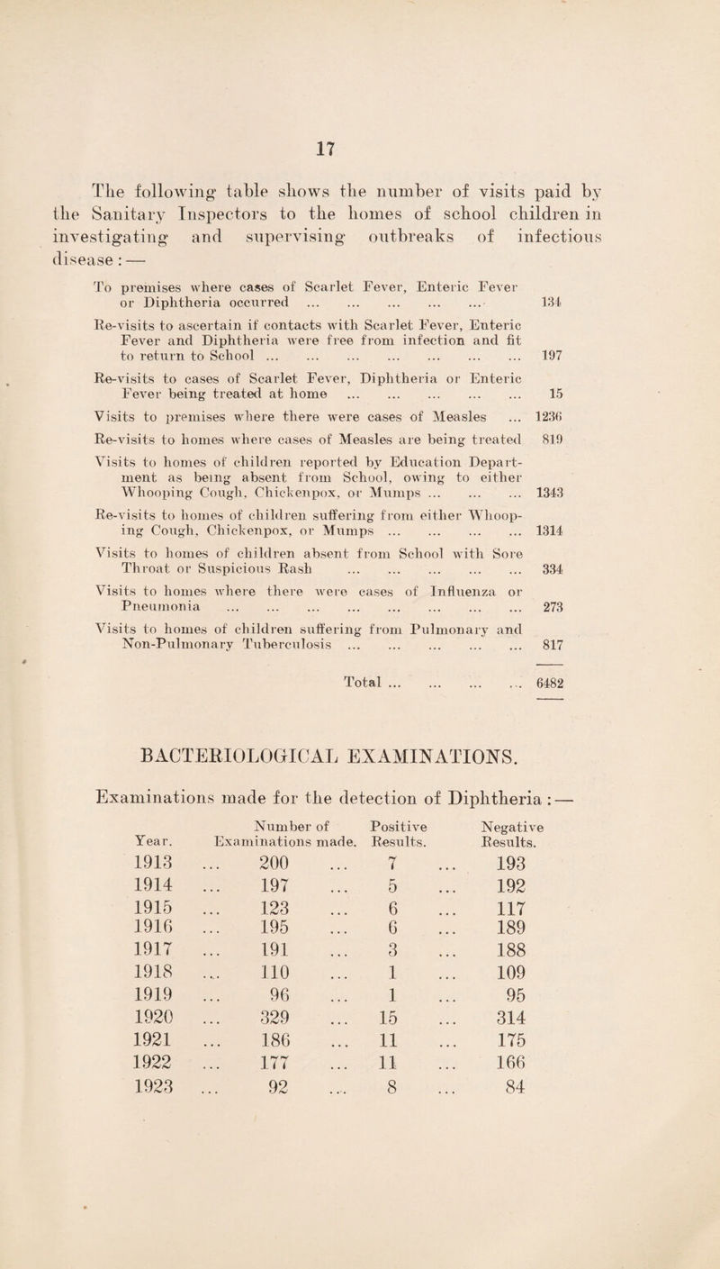 IT Tlie following table shows the number of visits paid by the Sanitary Inspectors to the homes of school children in investigating and supervising outbreaks of infectious disease: — To premises where cases of Scarlet Fever, Enteric Fever or Diphtheria occurred . 134 Re-visits to ascertain if contacts with Scarlet Fever, Enteric Fever and Diphtheria were free from infection and fit to return to School. 197 Re-visits to cases of Scarlet Fever, Diphtheria or Enteric Fever being treated at home . 15 Visits to premises where there were cases of Measles ... 1236 Re-visits to homes where cases of Measles are being treated 819 Visits to homes of children reported by Education Depart¬ ment as being absent from School, owing to either Whooping Cough, Chickenpox, or Mumps. 1343 Re-visits to homes of children suffering from either Whoop- ing Cough, Chickenpox, or Mumps. 1314 Visits to homes of children absent from School with Sore Throat or Suspicious Rash . 334 Visits to homes where there were cases of Influenza or Pneumonia . 273 Visits to homes of children suffering from Pulmonary and Non-Pulmonary Tuberculosis . 817 Total. 6482 BACTERIOLOGICAL EXAMINATIONS. Examinations made for the detection of Diphtheria : — Year. Number of Examinations made. Positive Results. Negative Results. 1913 • • • 200 T 193 1914 • • • 197 5 192 1915 123 6 117 1916 • • . 195 6 189 1917 • • • 191 3 188 1918 110 1 109 1919 • • • 96 1 95 1920 • • • 329 15 314 1921 • • • 186 11 175 1922 ... ITT 11 166