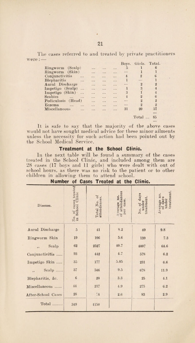 The cases referred to and treated by private practitioners were : — Ringworm (Scalp) Ringworm (Skin) Conjunctivitis Blepharitis Aural Discharge Impetigo (Scalp) ... Impetigo (Skin) Scabies . Pediculosis (Head) Eczema . Miscellaneous Boys. Girls. Total. 5 16 1 1 4 2 6 1 — 1 — 2 2 1 3 4 3 14 4 2 6 2 2 2 2 31 20 51 Total ... 85 It is safe to say that the majority of the above cases would not have sought medical advice for these minor ailments unless the necessity for such action had been pointed out by the School Medical Service. Treatment at the School Clinic. In the next table will be found a summary of the cases treated in the School Clinic, and included among them are 28 cases (17 boys and 11 girls) who were dealt with out of school hours, as there was no risk to the patient or to other children in allowing them to attend school. Number of Cases Treated at the Clinic. Disease. No. of cases treated in School Clinic ! Total No. of attendances. Average no. of attendances per case. No. of days under treatment. Average no. of days under treatment. Aural Discharge 5 41 8.2 I 49 9.8 Ringworm Skin 19 106 5.6 139 7.3 ,, Scalp 62 2527 40.7 4007 64.6 Conjunctivitis . 93 442 4.7 578 6.2 Impetigo Skin . 35 177 5.05 231 6.6 ,, Scalp . 57 546 9.5 678 11.9 Blepharitis, &c. 6 20 3.3 25 4.1 Miscellaneous . 44 217 4.9 275 6.2 After-School Cases 28 74 2.6 83 2.9 Total . 349 4150