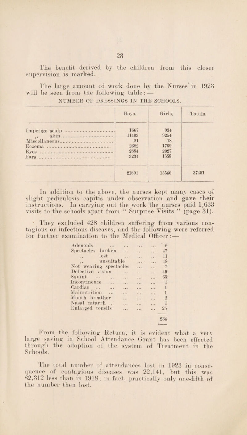 Tlie benefit derived by the children from tliis closer supervision is marked. The large amount of work done by the Nurses in 1923 will be seen from the following table : — NUMBER OF DRESSINGS IN THE SCHOOLS. Boys. Girls. Totals. Impetigo scalp . 1667 934 ,, skin. 11403 9254 Miscellaneous. 21 18 Eczema . 2682 1769 Eves .. 2884 2027 Ears . 3234 1558 21891 15560 37451 In addition to the above, tlie nurses kept many cases of slight pediculosis capitis under observation and gave their instructions. In carrying* out the work the nurses paid 1,633 visits to the schools apart from “ Surprise Visits ” (page 31). ■ They excluded 428 children suffering from various con¬ tagious or infectious diseases, and the following were referred for further examination to the Medical Officer : — Adenoids . 6 Spectacles broken . ... 47 „ lost . ... 11 ,, unsuitable ... 18 Not wearing spectacles rr i Defective vision . ... 49 Squint . ... 65 Incontinence . 1 Cardiac . 1 Malnutrition . 1 Mouth breather . 2 Nasal catarrh. 1 Enlarged tonsils . ... 25 234 From the following Return, it is evident what a very large saving in School Attendance Grant has been effected through the adoption of the system of Treatment in the Schools. The total number of attendances lost in 1923 in conse¬ quence of contagious diseases was 22,141, but this was 82,312 less than in 1918; in fact, practically only one-fifth of the number then lost.