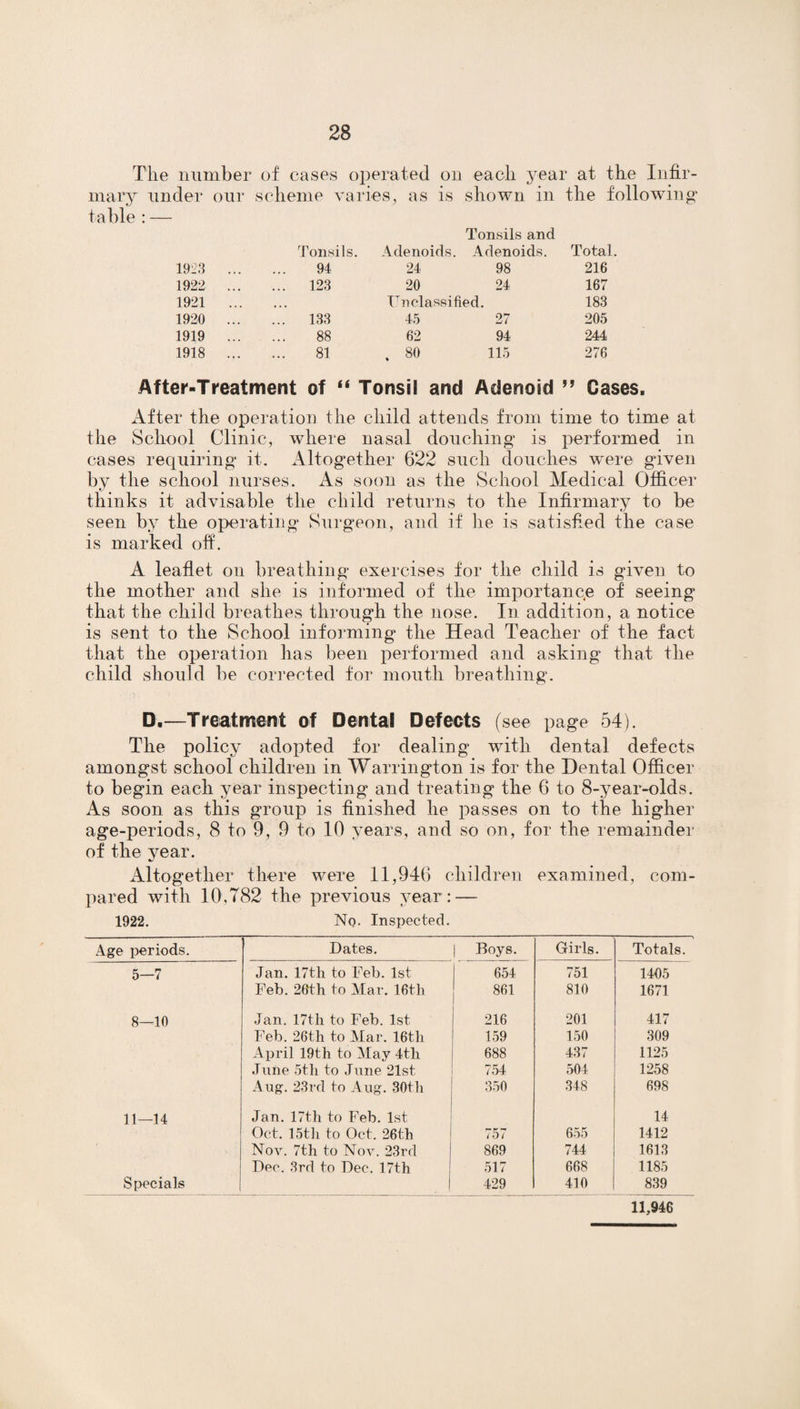 Tlie number of cases operated on each year at the Infir¬ mary under our scheme varies, as is shown in the following table : — Tonsils and Tonsils. Adenoids. Adenoids. Total. 1923 ... 94 24 98 216 1922 ... ... 123 20 24 167 1921 ... ... Unclassified. 183 1920 ... ... 133 45 27 205 1919 ... 88 62 94 244 1918 ... 81 . 80 115 276 After-Treatment of “ Tonsil and Adenoid 99 Cases. After the operation the child attends from time to time at the School Clinic, where nasal douching is performed in cases requiring it. Altogether 622 such douches were given by the school nurses. As soon as the School Medical Officer thinks it advisable the child returns to the Infirmary to be seen by the operating Surgeon, and if he is satisfied the case is marked off. A leaflet on breathing exercises for the child is given to the mother and she is informed of the importance of seeing that the child breathes through the nose. In addition, a notice is sent to the School informing the Head Teacher of the fact that the operation has been performed and asking that the child should be corrected for mouth breathing. D.—Treatment of Dental Defects (see page 54). The policy adopted for dealing with dental defects amongst school children in Warrington is for the Dental Officer to begin each year inspecting and treating the 6 to 8-year-olds. As soon as this group is finished he passes on to the higher age-periods, 8 to 9, 9 to 10 years, and so on, for the remainder of the year. Altogether there were 11,946 children examined, com¬ pared with 10,782 the previous year: — 1922. No. Inspected. Age periods. Dates. 1 Boys. Girls. Totals. 5—7 Jan. 17tli to Feb. 1st 654 751 1405 Feb. 26th to Mar. 16th 861 810 1671 8—10 Jan. 17th to Feb. 1st 216 201 417 Feb. 26th to Mar. 16th 159 150 309 April 19th to May 4tli 688 437 1125 June 5th to June 21st 754 504 1258 Aug. 23rd to Aug. 30tli 350 348 698 11—14 Jan. 17th to Feb. 1st Oct. 15th to Oct. 26th 757 655 14 1412 Nov. 7th to Nov. 23rd 869 744 1613 Dec. 3rd to Dec. 17th 517 668 1185 Specials . 429 410 839 11,946