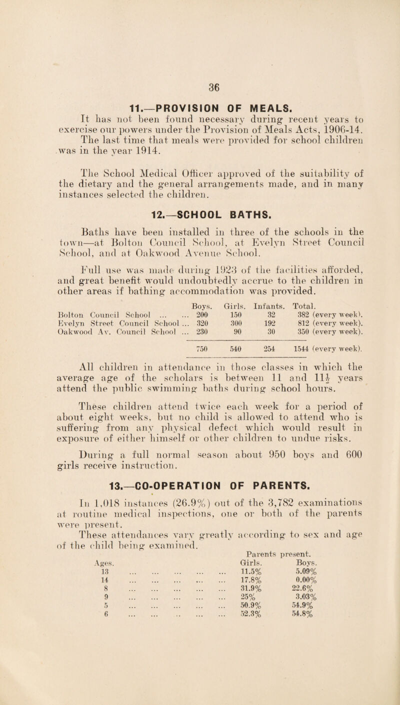 11.—PROVISION OF MEALS. It lias not been found necessary during recent years to exercise our powers under the Provision of Meals Acts, 1906-14. The last time that meals were provided for school children was in the year 1914. The School Medical Officer approved of the suitability of the dietary and the general arrangements made, and in many instances selected the children. 12.—SCHOOL BATHS. Baths have been installed in three of the schools in the town—at Bolton Council School, at Evelyn Street Council School, and at Oakwood Avenue School. Full use was made during 1923 of the facilities afforded, and great benefit would undoubtedly accrue to the children in other areas if bathing accommodation was provided. Boys. Girls. Infants. Total. Bolton Council School . 200 150 32 382 (every week). Evelyn Street Council School... 320 300 192 812 (every week). Oakwood Av. Council School ... 230 90 30 350 (every week). 750 540 254 1544 (every week). All children in attendance in those classes in which the average age of the scholars is between 11 and 114 years attend the public swimming baths during school hours. These children attend twice each week for a period of about eight weeks, but no child is allowed to attend who is suffering from any physical defect which would result in exposure of either himself or other children to undue risks. During a full normal season about 950 boys and 600 girls receive instruction. 13.—CO-OPERATION OF PARENTS. * Iu 1,018 instances (26.9%) out of the 3,782 examinations at routine medical inspections, one or both of the parents were present. These attendances vary greatly according to sex and age of the child being examined. Parents present. Ages. Girls. Boys. 13 . . 11.5% 5.09% 14 . . 17.8% 0.00% 8 . . 31.9% 22.6% 9 . . 25% 3.03% 5 . . 50.9% 54.9% 6 . . 52.3% 54.8%