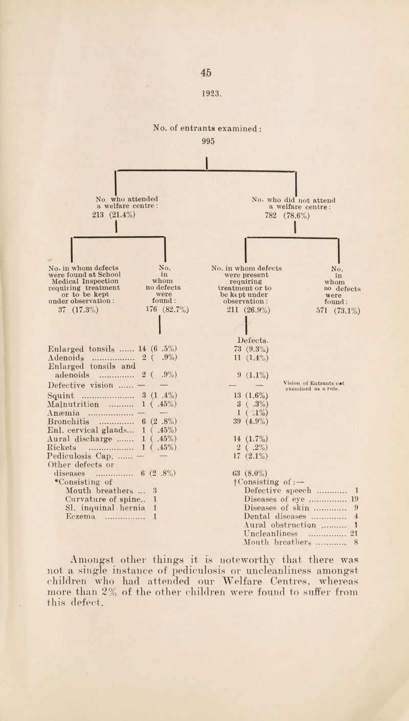 1923, No. of entrants examined : 995 I No who attended No. who did not attend a welfare centre : a welfare centre : 213 (21.4%) 782 (78.6%) I i No. in whom defects No. No. in whom defects No. were found at School in were present in Medical Inspection whom requiring whom requiring treatment no defects treatment or to no defects or to be kept were be kept under were under observation: found: observation: found: 37 (17.3%) 176 (82.7%) 1 211 (26.9%) 571 (73.1%) ! 1 Defects- Enlarged tonsils . 14 (6 .5%) 73 (9.3%) Adenoids . Enlarged tonsils and 2 ( .9%) 11 (1.4%) adenoids . 2 ( .9%) 9 (1.1%) _ _ Vision of Enti examined as Defective vision . rants not a rule. Squint . Malnutrition . 3 1 (1 .4%) ( .45%) 13 (1.6%) 3 ( .3%) 1 ( .1%) 39 (4.9%) Anaemia . Bronchitis . 6 (2 .8%) ( .45%) Enl. cervical glands... 1 Aural discharge . 1 ( .45%) 14 (1.7%) Rickets . 1 ( .45%) 2 ( .2%) Pediculosis Cap. Other defects or ' 17 (2.1%) diseases . 6 (2 .8%) 63 (8.0%) f Consisting of : — ^Consisting of Mouth breathers ... 3 Defective speech .. . 1 Curvature of spine.. 1 Diseases of eye . . 19 SI. inquinal hernia 1 Diseases of skin ... . 9 Eczema . 1 Dental diseases _ . 4 Aural obstruction . 1 Uncleanliness . . 21 Mouth breathers .. . 8 Amongst other things it is noteworthy that there was not a single instance of pediculosis or uncleanliness amongst children who had attended our Welfare Centres, whereas more than 2% of the other children were found to suffer from tin's defect.