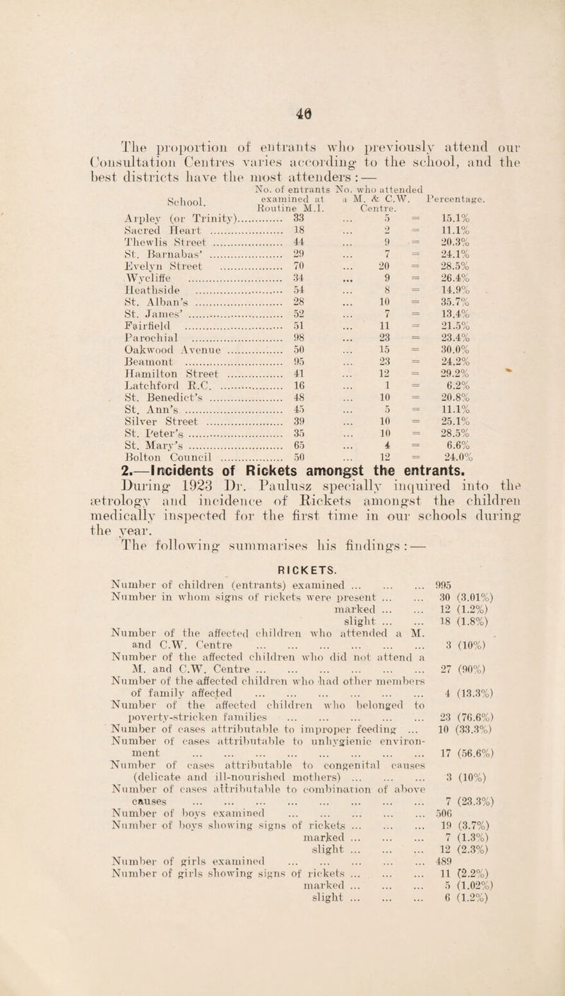 40 Tlie proportion of entrants who previously attend our Consultation Centres varies according to the school, and the best districts have the most at tenders : — No. of entrants No. who attended School. examined at a M. & C.W. Routine M.I. Centre. Percentage Arpley (or Trinity). .. 33 5 = 15.1% Sacred Heart . . 18 2 = 11.1% Thewlis Street . . 44 9 = 20.3% St. Barnabas’ . . 29 7 = 24.1% Evelvn Street . . 70 20 = 28.5% Wycliffe . . 34 9 = 26.4% Heatliside . . 54 8 = 14.9% St. Alban’s . . 28 10 = 35.7% St. James’ . . 52 7 = 13.4% Fairfield . 11 = 21.5% Parochial. . 98 23 = 23.4% Oakwood Avenue .... . 50 15 — 30.0% Beamont . . 95 23 = 24.2% Hamilton Street .... . 41 12 = 29.2% Latc-hford R.C. . . 16 1 = 6.2% St. Benedict’s . . 48 10 = 20.8% St. Ann’s . . 45 5 = 11.1% Silver Street . . 39 10 = 25.1% St. Peter’s . . 35 10 = 28.5% St. Mary’s . 4 — 6.6% Bolton Council . . 50 12 — 24.0% 2.—Incidents of Rickets amongst the entrants. During 1923 Dr. Paulusz specially inquired into the aetrology and incidence of Rickets amongst the children medically inspected for the first time in our schools during the year. t/_ The following summarises his findings: — RICKETS. Number of children (entrants) examined. Number in whom signs of rickets were present. marked. slight. Number of the affected children who attended a M. and C.W. Centre . Number of the affected children who did not attend a M. and C.W. Centre. Number of the .affected children who had other members of family affected . Number of the affected children who belonged to poverty-stricken families . Number of' cases attributable to improper feeding ... Number of eases attributable to unhygienic environ¬ ment . Number of cases attributable to congenital causes (delicate and ill-nourished mothers) . Number of cases attributable to combination of above causes . Number of boys examined . Number of boys showing signs of rickets. marked. slight. Number of girls examined . Number of girls showing signs of rickets. marked. 995 30 (3.01%) 12 (1.2%) 18 (1.8%) 3 (10%) 27 (90%) 4 (13.3%) 23 (76.6%) 10 (33.3%) 17 (56.6%) 3 (10%) 7 (23.3%) 506 19 (3.7%) 7 (1.3%) 12 (2.3%) 489 11 (2.2%) 5 (1.02%)