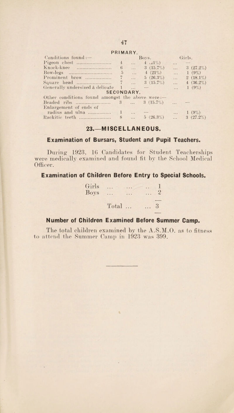 4T PRIMARY. Conditions found : — Pigeon cliest . 4 Knock-knee . (5 Bow-legs . 5 Prominent brow . 7 Square head . 7 Generally undersized & delicate 1 Bovs. 4 v*l%) Girls. SECONDARY. Beaded ribs . Enlargement of ends of radius and ulna. Rackitic teeth . 1 8 3 (15.7%) 3 (27.2%) 4 (21%) 1 (9%) 5 (26.3%) 2 (18.1%) 3 (15.7%) 4 (36.2%) — 1 (9%) © were: — 3 (15.7%) — — 1 (9%) 5 (26.3%) 3 (27.2%) 23.—MISCELLANEOUS. Examination of Bursars, Student and Pupil Teachers. During* 1923, 16 Candidates for Student Teacherships were medically examined and found tit by tire School Medical Officer. Examination of Children Before Entry to Special Schools. Girls . .. 1 Boys ... ... ... 2 Total ... ... 3 Number of Children Examined Before Summer Camp. The total children examined by the A.S.M.O. as to fitness to attend the Summer Camp in 1923 was 399.