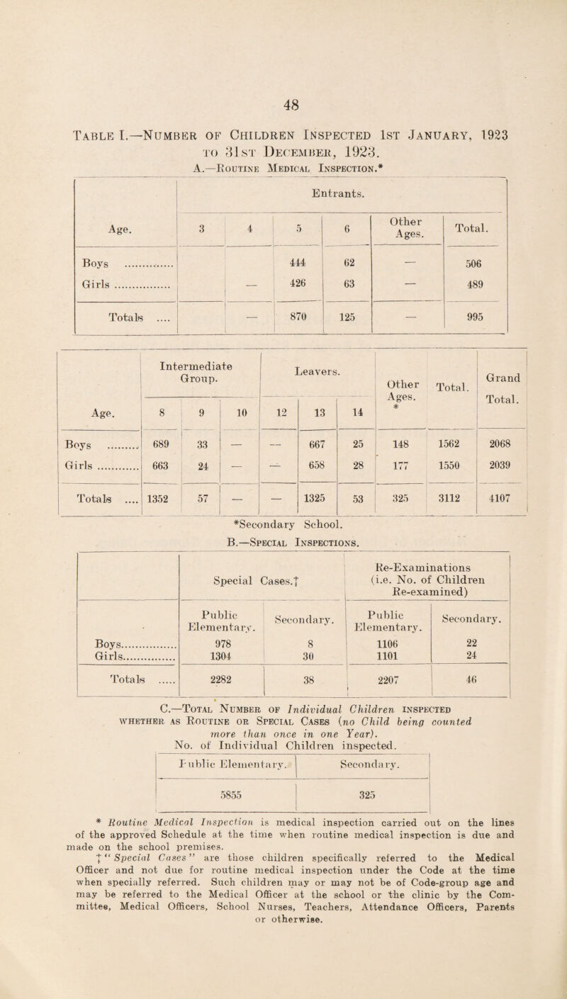 Table I.—Number of Children Inspected 1st January, 1923 to 31st December, 1923. A.—Routine Medical Inspection.* . Entrants. Age. 3 4 5 6 Other Ages. Total. Boys .. 444 62 506 489 Girls . — 426 63 — Totalis — 870 125 — 995 ' Intermediate Group. Leavers. Other Ages. * Total. Grand Total. Age. 8 9 10 12 13 14 Boys . 689 33 667 25 148 1562 2068 Girls . 663 24 658 28 177 1550 2039 Totalis 1352 57 — — 1325 53 325 3112 4107 ^Secondary School. B.—Special Inspections. ! Special Cases.! Re-Examinations (i.e. No. of Children Re-examined) Boys. Public Elementary. 978 1304 Secondary. 8 30 Public Elementary. 1106 1101 Secondary. 22 24 Girls. Totalis . 2282 38 2207 i 46 C.—Total Number of Individual Children inspected whether as Routine or Special Cases (no Child being counted more than once in one Year). No. of Individual Children inspected. Public Elementary. Secondary. 5855 . 325 * Routine Medical Inspection is medical inspection carried out on the lines of the approved Schedule at the time when routine medical inspection is due and made on the school premises. I “ Special Cases ” are those children specifically referred to the Medical Officer and not due for routine medical inspection under the Code at the time when specially referred. Such children may or may not be of Code-group age and may be referred to the Medical Officer at the school or the clinic by the Com¬ mittee, Medical Officers, School Nurses, Teachers, Attendance Officers, Parents or otherwise.