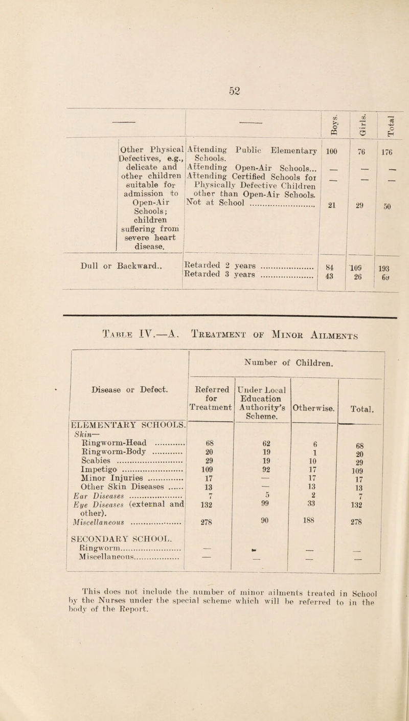 | O Fh 5 -p o Eh | Other Physical Defectives, e.g., Attending Public Elementary Schools. 100 76 176 delicate and other children suitable for admission ‘to Attending Open-Air Schools... Attending Certified Schools for Physically Defective Children other than Open-Air Schools. — . Open-Air Schools; children suffering from severe heart disease. Not at School . 21 29 50 Dull or Backward.. Retarded 2 years . j SI 109 193 1 Retarded 3 years . 43 26 6a Table IY.—A, Treatment of Minor Ailments Disease or Defect. Number of Children. Referred for Treatment Under Local Education Authority’s Scheme. Otherwise. Total. ELEMENTARY SCHOOLS. Skin— Ri ng w o rm-Head . 68 62 6 68 Ringworm-Body . 20 19 1 20 Scabies . 29 19 10 29 Impetigo . 109 92 17 109 Minor Injuries . 17 — 17 17 Other Skin Diseases . 13 — 13 13 Ear Diseases . i 5 2 7 Eye Diseases (external and 132 99 33 132 other). Miscellaneous . 278 90 188 278 SECONDARY SCHOOL. Ringworm. •- bm Miscellaneous. “ - — — This does not include the number of minor ailments treated in School by the Nurses under the special scheme which will be referred to in the bodjT of the Report.