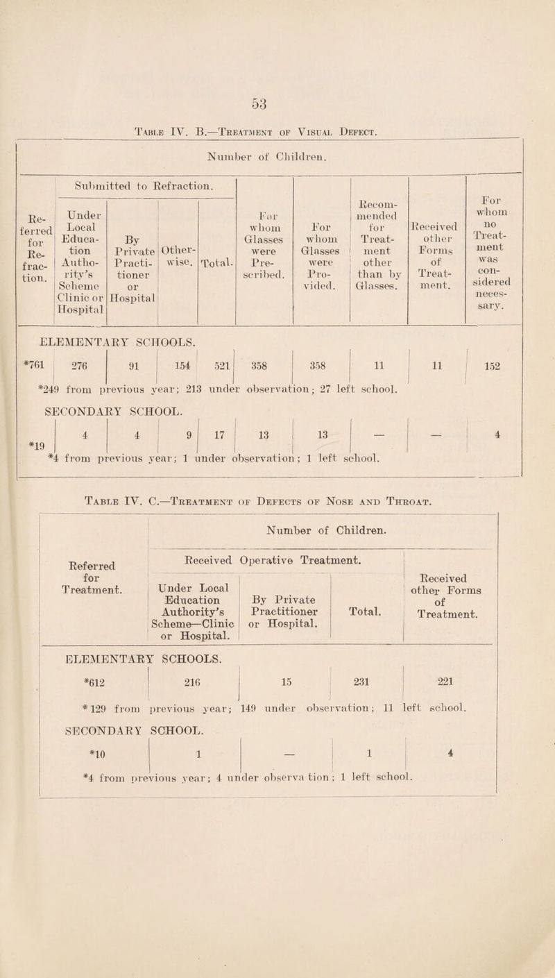 53 Table IV. B.—Treatment of Visual Defect. Number of Children. Re¬ ferred for Re¬ frac¬ tion. ELEMENTARY SCHOOLS. 761 276 91 358 358 11 154 521 *249 from previous year; 213 under observation; 27 left school. SECONDARY SCHOOL. 11 T9 9 17 13 13 *4 from previous year; 1 under observation; 1 left school. Submitted to Refraction. Recoin- For Under For mended whom Local whom For for Received no E clue a- By Glasses whom Treat- other Treat- tion Private Other- were Glasses ment Forms ment Au t ho- Practi- wise. Total. Pre- were other of was rity’s tioner scribed. Pro- than bv Treat- con- Scheme or vicled. Glasses. ment. siderecl Clinic or Hospital neces- Hospital sary. 152 Table IV. C.—Treatment oe Defects of Nose and Throat. Number of Children. Referred Received Operative Treatment. for Treatment. Under Local Education Authority's Scheme—Clinic or Hospital. By Private Practitioner or Hospital. Total. Received other Forms of Treatment. ELEMENTARY SCHOOLS. *612 216 15 231 221 * 129 from previous year; 149 under obse •vation; 11 left school. SECONDARY SCHOOL. *10 1 — 1 4