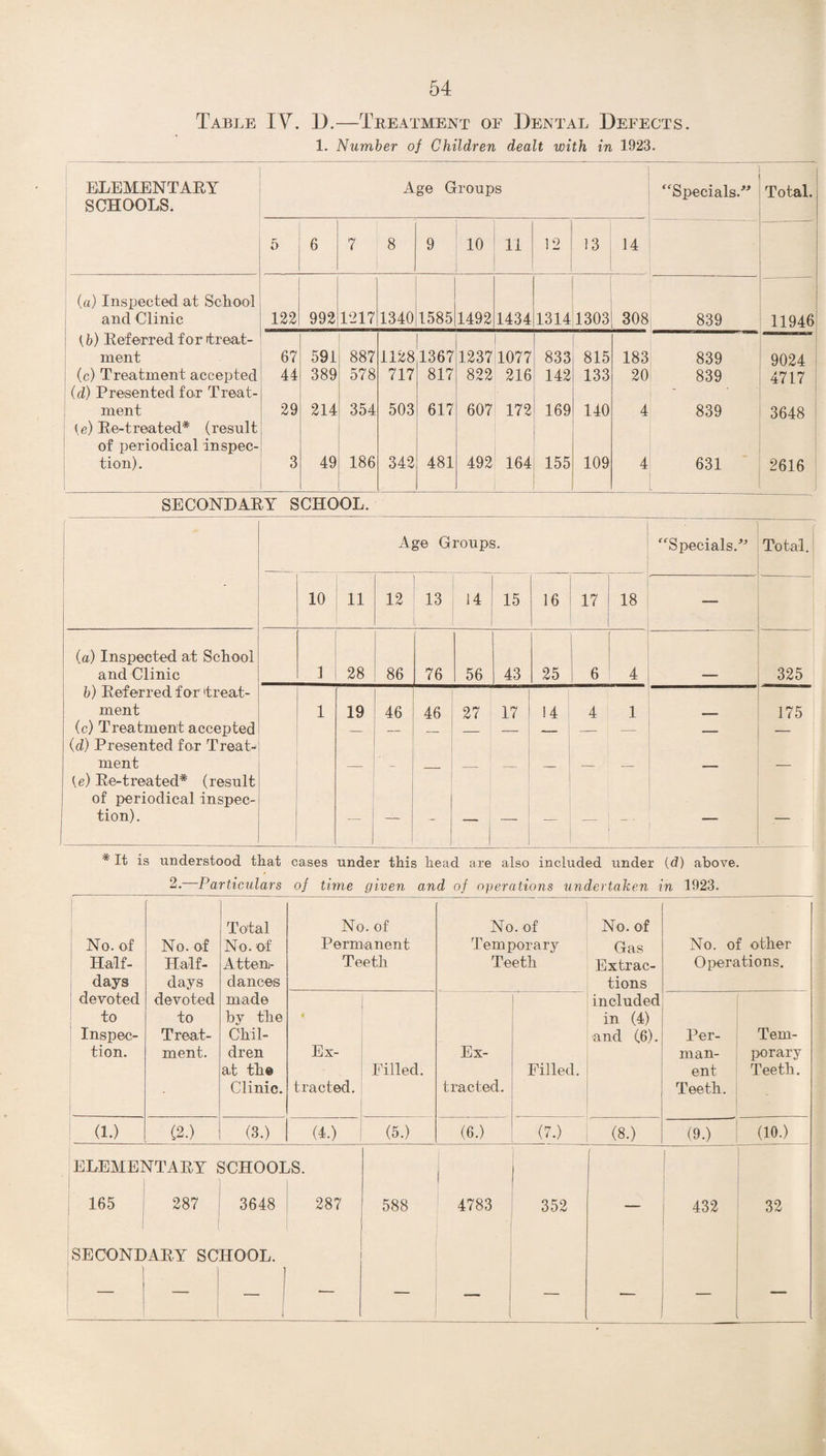 Table IV. 1).—Treatment of Dental Defects. 1. Number of Children dealt with in 1923. ELEMENTARY SCHOOLS. Age Groups “Specials.'” Total. 5 6 7 8 9 10 11 12 13 14 (a) Inspected at School and Clinic 122 992 1217 1340 1585 1492 1434 1314 1303 308 839 11946 1b) Referred for treat- ment 67 591 887 1128 1367 1237 1077 833 815 183 839 9024 (c) Treatment accepted 44 389 578 717 817 822 216 142 133 20 839 4717 id) Presented for Treat- ' ment 29 214 354 503 617 607 172 169 140 4 839 3648 {e) Re-treated* (result of periodical inspec- tion). 3 49 186 342 481 492 164 155 109 4 631 2616 SECONDARY SCHOOL. Age Groups. “Specials.'” Total. 10 11 12 13 14 15 16 17 18 1 — (a) Inspected at School and Clinic 1 28 86 76 56 43 25 1 | 6 4 325 b) Referred for treat¬ ment (c) Treatment accepted (d) Presented for Treats ment {e) Re-treated* (result of periodical inspec¬ tion). 1 19 46 _ 46 , 27 17 14 4 1  175 # It is understood that cases under this head are also included under id) above. 2. Particulars of time given and of operations undertaken in 1923. No, of Half- days devoted to Inspec¬ tion. No. of Half- days devoted to Treat¬ ment. Total No. of Atten¬ dances made by the Chil¬ dren at the Clinic. No, of Permanent Teeth No. of Temporary Teeth No. of Gas Extrac¬ tions included in (4) and (6). No. of other Operations. 4 Ex¬ tracted. Filled. Ex¬ tracted. Filled. Per¬ man¬ ent Teeth. Tem¬ porary Teeth. (1.) (2.) (3.) (4.) (5.) (6.) (7.) (8.) (9.) (10.) E LEM El 165 SECOND STTARY 287 ►ARY SC 3CHOOI 3648 HOOL. l ,S. 287 588 4783 352 — 1 432 32