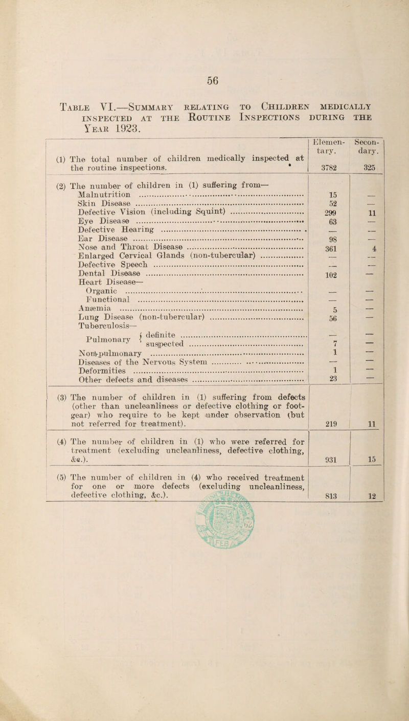 Table VI.—Summary relating to Children medically INSPECTED AT THE ROUTINE INSPECTIONS DURING THE Year 1923. (1) The total number of children medically inspected at the routine inspections. * Elemen¬ tary. 3782 Secon¬ dary. 325 (2) The number of children in (1) suffering from— VTn 1 mrf rif i on ...*..... 15 52 299 63 98 361 102 K SVin UisAasA . Defective Vision (including Squint) . 11 Defective Hearing . t* T4i sAn.siA . — Nose and Throat Disease . Enlarged Cervical Glands (non-tubercular) . Defective Speech . Dental Disease . Heart Disease— Organic .'. Functional . Anaemia .. 4 Lung Disease (non-tubercular) . Tuberculosis— T, t i definite ... X ulmonary > . ±_ -j susjpected . NonV pulmonary . TlieociflOc ,n-F ilio SvSTPm ... O 56 7 1 — Deformities . Other defects and diseases . 1 23 — (3) The number of children in (1) suffering from defects (other than uncleanliness or defective clothing or foot¬ gear) who require to be kept under observation (,but not referred for treatment). 219 11 (4) The number of children in (1) who were referred for treatment (excluding uncleanliness, defective clothing, &e.). 931 15 (5) The number of children in (4) who received treatment for one or more defects (excluding uncleanliness, defective clothing, &c.). 813 12