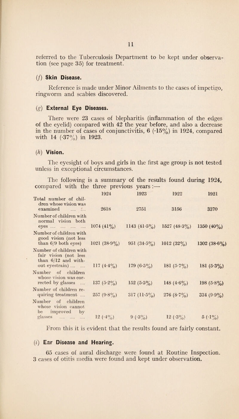 referred to the Tuberculosis Department to be kept under observa¬ tion (see page 35) for treatment. (/) Skin Disease. Reference is made under Minor Ailments to the cases of impetigo, ringworm and scabies discovered. (g) External Eye Diseases. There were 23 cases of blepharitis (inflammation of the edges of the eyelid) compared with 42 the year before, and also a decrease in the number of cases of conjunctivitis, 6 (T5%) in 1924, compared with 14 (-37%) in 1923. (h) Vision. The eyesight of boys and girls in the first age group is not tested unless in exceptional circumstances. The following is a summary of the results found during 1924, compared with the three previous years :— 1924 1923 1922 1921 Total number of chil¬ dren whose vision was examined .... :... 2618 2751 3156 3370 Number of children with normal vision both eyes . 1074 (41%) 1143 (41*5%) 1527 (48-3%) 1350 (40%) Number of children with good vision (not less than 6/9 both eyes) 1021 (38-9%) 951 (34-5%) 1012 (32%) 1302 (38-6%) Number of children with fair vision (not less than 6/12 and with¬ out eyestrain). 117 (4-4%) 179 (6-5%) 181 (5-7%) 181 (5-3%) Number of children whose vision was cor¬ rected by glasses .... 137 (5-2%) 152 (5-5%) 148 (4-6%) 198 (5-8%) Number of children re¬ quiring treatment .... Number of children 257 (9-8%) 317 (1T5%) 276 (8-7%) 334 (9-9%) whose vision cannot be improved by glasses . o 12 (-4%) 9 (-3%) 12 (-3%) 5 ('1%) From this it is evident that the results found are fairly constant. (i) Ear Disease and Hearing. 65 cases of aural discharge were found at Routine Inspection. 3 cases of otitis media were found and kept under observation.