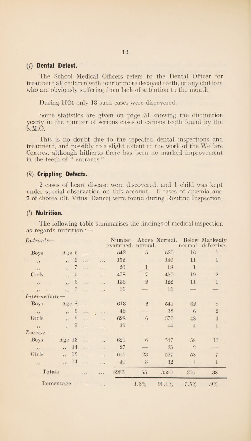 (j) Dental Defect. The School Medical Officers refers to the Dental Officer for treatment all children with four or more decayed teeth, or any children who are obviously suffering from lack of attention to the mouth. During 1924 only 13 such cases were discovered. Some statistics are given on page 31 showing the diminution yearly in the number of serious cases of carious teeth found by the S.M.O. This is no doubt due to the repeated dental inspections and treatment, and possibly to a slight extent to the work of the Welfare Centres, although hitherto there has been no marked improvement in the teeth of “ entrants.’’ (k) Crippling Defects. 2 cases of heart disease were discovered, and 1 child was kept under special observation on this account. 6 cases of anaemia and 7 of chorea (St. Vitus’ Dance) were found during Routine Inspection. (/) Nutrition. The following table summarises the findings of medical inspection as regards nutrition Entrants— Number examined. Above normal Normal. Below normal. Markedly defective. Boys Age > 5 ... 542 5 520 16 1 15 ; y 6 ... 152 — 140 11 1 7 ... 20 1 18 1 — Girls ,, 5 478 r- i 450 19 2 yy 6 ... 136 2 122 11 1 i * ; , /*— ( 16 — 16 — — In ter mediate— Boys Age 8 613 2 541 62 8 yy y y 9 ... 46 — 38 6 2 Girls ,, 8 ... 628 6 570 48 4 9 ... 49 — 44 4 1 Leavers— Boys Age 13 ... 621 6 547 58 10 >) :•> 14 ... 27 — 25 2 -— Girls ,, 13 ... 615 23 527 58 r-r i ; yy 14 ... 40 3 32 4 1 Totals ... 3983 55 3590 300 38 Percentage ... 1 Qo/ l.O/o 90.1% 7.5% .9%
