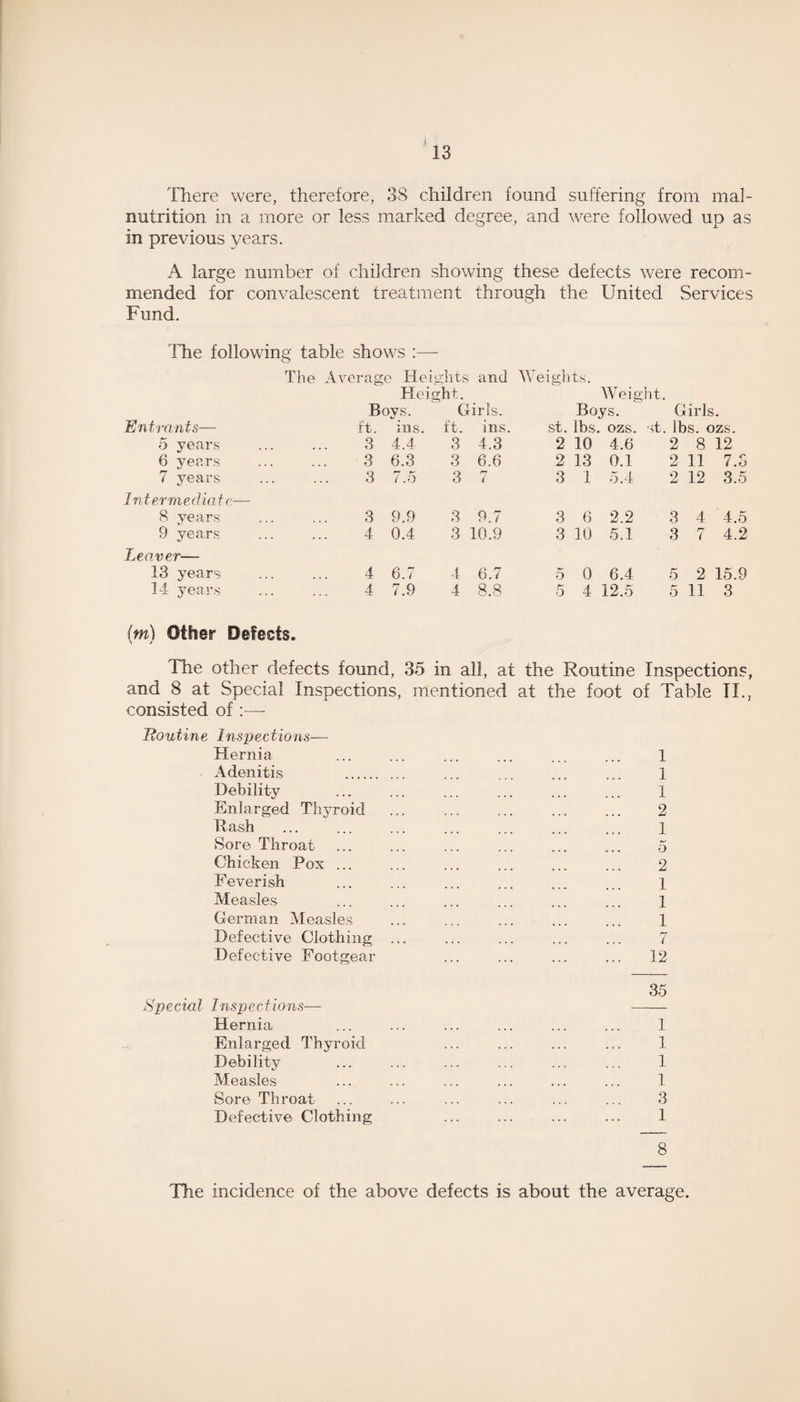 There were, therefore, 3S children found suffering from mal¬ nutrition in a more or less marked degree, and were followed up as in previous years. A large number of children showing these defects were recom¬ mended for convalescent treatment through the United Services Fund. The following table shows :— The Average Heights and Weights. Height. Weight. Boys. Girls. Boys. Girls. Entrants— ft. ins. ft. ins. st. lbs. ozs. st. lbs. ozs. 5 years 3 4 d 3 4.3 2 10 4.6 2 8 12 6 years ... 3 6.3 3 6.6 2 13 0.1 2 11 7.3 7 years 3 7.o 3 r7 i 3 1 5.4 2 12 3.5 Int erm e dia t e— 8 years 3 9.9 3 9.7 3 6 2.2 3 4 4.5 9 years 4 0.4 3 10.9 3 10 5.1 3 7 4.2 Leaver— 13 years. 4 6.7 4 6.7 5 0 6.4 5 2 15.9 14 years 4 7.9 4 8.8 5 4 12.5 5 11 3 (m) Other Defects. The other defects found, 35 in all, at the Routine Inspections, and 8 at Special Inspections, mentioned at the foot of Table II., consisted of :—- Routine Inspections-— Hernia ... ... ... ... ... ... 1 Adenitis ... ... ... ... 1 Debility ... ... ... ... ... ... 1 Enlarged Thyroid ... ... ... ... ... 2 Rash ... ... ... ... ... ... ... 1 Sore Throat ... ... ... ... ... ... 5 Chicken Pox ... ... ... ... ... ... 2 Feverish ... ... ... ... ... ... l Measles ... ... ... ... ... ... 1 German Measles ... ... ... ... ... 1 Defective Clothing ... ... ... ... ... 7 Defective Footgear ... ... ... ... 12 35 Special Inspections— - Hernia ... ... ... ... ... ... 1 Enlarged Thyroid ... ... ... ... 1 Debility ... ... ... ... ... ... 1 Measles ... ... ... ... ... ... 1 Sore Throat ... ... ... ... ... ... 3 Defective Clothing ... ... ... ... 1 8 The incidence of the above defects is about the average.