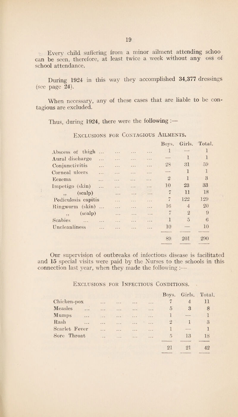 Everv child suffering from a minor ailment attending schoo can be seen, therefore, at least twice a week without any oss of school attendance. During 1924 in this way they accomplished 34,377 dressings (see page 24). When necessary, any of these cases that are liable to be con¬ tagious are excluded. Thus, during 1924, there were the following Exclusions for Contagious Ailments. Boys. Girls. Total. Abscess of thigh. . 1 — 1 Aural discharge . — 1 1 Conjunctivitis .. 28 31 59 Corneal ulcers — 1 1 Eczema. . 2 1 3 Impetigo (skin) . 10 23 33 „ (scalp) rr i 11 18 Pediculosis capitis t 122 129 Ringworm (skin) ... . 16 4 20 (scalp) ... ... i 2 9 Scabies . 1 o 6 Uncleanliness . 10 — 10 89. 201 290 Our supervision of outbreaks of infectious disease is facilitated and 15 special visits were paid by the Nurses to the schools in this connection last year, when they made the following :■— Exclusions for Infectious Conditions. Chicken-pox Measles Mumps Rash Scarlet Fever Sore Throat Roys. 7 5 1 2 1 Girls. 4 3 1 13 Total. 11 8 1 3 1 18 21 21 42