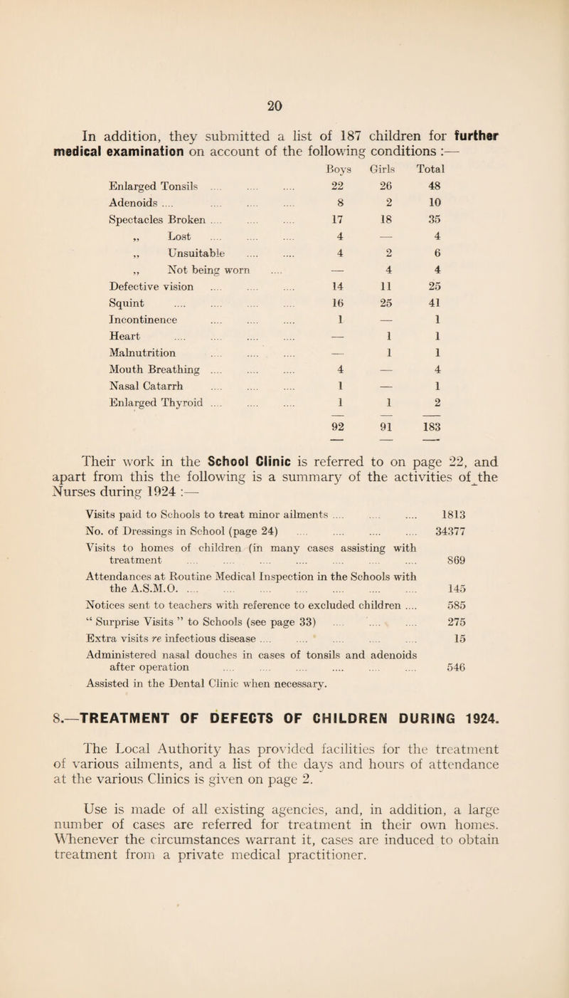 In addition, they submitted a list of 187 children for further medical examination on account of the following conditions :— Boys Girls Total Enlarged Tonsils .... 22 26 48 Adenoids .... 8 2 10 Spectacles Broken .... 17 18 35 „ Lost 4 — 4 ,, Unsuitable 4 2 6 ,, Not being worn —• 4 4 Defective vision 14 11 25 Squint 16 25 41 Incontinence 1 — 1 Heart — 1 1 Malnutrition — 1 1 Mouth Breathing .... 4 — 4 Nasal Catarrh 1 — 1 Enlarged Thyroid .... 1 1 2 92 91 183 Their work in the School Clinic is referred to on page apart from this the following is a summary of the activities of the Nurses during 1924 :— Visits paid to Schools to treat minor ailments .... .... .... 1813 No. of Dressings in School (page 24) .... .... .... .... 34377 Visits to homes of children (in many cases assisting with treatment .... .... .... .... .... .... .... 869 Attendances at Routine Medical Inspection in the Schools writh the A.S.M.O. .... .... .... .... .... .... 145 Notices sent to teachers with reference to excluded children .... 585 “ Surprise Visits ” to Schools (see page 33) .... .... .... 275 Extra visits re infectious disease .... .... .... .... .... 15 Administered nasal douches in cases of tonsils and adenoids after operation .... .... .... .... .... .... 546 Assisted in the Dental Clinic when necessary. 8.—TREATMENT OF DEFECTS OF CHILDREN DURING 1924. The Local Authority has provided facilities for the treatment of various ailments, and a list of the days and hours of attendance at the various Clinics is given on page 2. Use is made of all existing agencies, and, in addition, a large number of cases are referred for treatment in their own homes. Whenever the circumstances warrant it, cases are induced to obtain treatment from a private medical practitioner.