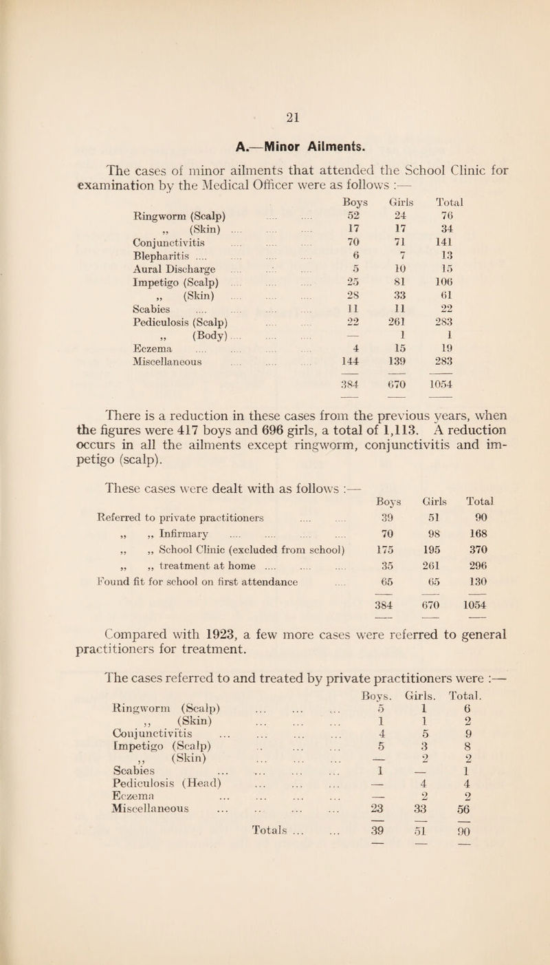 A.—Minor Ailments. The cases of minor ailments that attended the School Clinic for examination by the Medical Officer were as follows :— Boys Girls Total Ringworm (Scalp) 52 24 76 „ (Skin) . 17 17 34 Conjunctivitis 70 71 141 Blepharitis .... 6 7 13 Aural Discharge 5 10 15 Impetigo (Scalp) 25 81 106 „ (Skin) 2S 33 61 Scabies 11 11 22 Pediculosis (Scalp) .>£> .... Mm Jkml 261 283 „ (Body).... — 1 1 Eczema 4 15 19 Miscellaneous 144 139 283 384 670 1054 There is a reduction in these cases from the previous years, when the figures were 417 boys and 696 girls, a total of 1,113. A reduction occurs in all the ailments except ringworm, conjunctivitis and im¬ petigo (scalp). These cases were dealt with as follows :— Boys Girls Total Referred to private practitioners 39 51 90 „ ,, Infirmary 70 98 168 ,, „ School Clinic (excluded from school) 175 195 370 „ „ treatment at home .... 35 261 296 Found fit for school on first attendance 65 65 130 384 670 1054 Compared with 1923, a few more cases were referred to general practitioners for treatment. The cases referred to and treated by private practitioners were :— Ringworm (Scalp) . „ . (Skin) Conjunctivitis Impetigo (Scalp) v (Skin) Scabies Pediculosis (Head) Eczema Miscellaneous Totals Roys. 5 1 4 5 Girls. 1 1 5 3 — 2 1 — - 4 - 2 33 51 23 39 Total. 6 2 9 8 2 1 4 2 56 90