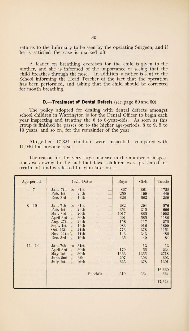 returns to the Infirmary to be seen by the operating Surgeon, and if he is satisfied the case is marked off. A leaflet on breathing exercises for the child is given to the mother, and she is informed of the importance of seeing that the child breathes through the nose. In addition, a notice is sent to the School informing the Head Teacher of the fact that the operation has been performed, and asking that the child should be corrected for mouth breathing. D.—Treatment of Dental Defects (see page 59 and 60). The policy adopted for dealing with dental defects amongst school children in Warrington is for the Dental Officer to begin each year inspecting and treating the 6 to 8-year-olds. As soon as this group is finished he passes on to the higher age-periods, 8 to 9, 9 to 10 years, and so on, for the remainder of the year. Altogether 17,324 children were inspected, compared with 11,946 the previous 3/ear. The reason for this very large increase in the number of inspec¬ tions was owing to the fact that fewer children were presented for treatment, and is referred to again later on :— Age period 1924 Dates Boys Girls Totals 4—7 Jan. 7th to 31st 867 861 1728 Feb. 1st ,, 29th 250 199 449 Dec. 3rd ,, 19th 826 563 1389 8—10 Jan. 7th to 31st 282 294 576 • Feb. 1st ,, 29th 351 315 666 Mar. 3rd ,, 20th 1017 885 1902 April 3rd „ 30th 601 585 1186 Aug. 27tli ,, 29th 158 117 275 Sept. 1st ,, 19th 983 916 1899 Oct. 13th ,, 24th 773 378 1151 Nov. 11th *„ 14th . 143 343 486 Dec. 3rd „ 19th 35 49 84 11—14 Jan. 7th to 31st ____ 13 13 April 3rd ,, 30th 179 55 234 May 1st „ 30th 1363 1355 2718 June 2nd ,, 0th 207 396 603 July 1st ,, 16th 623 678 1301 16,660 Specials 310 354 664 17,324