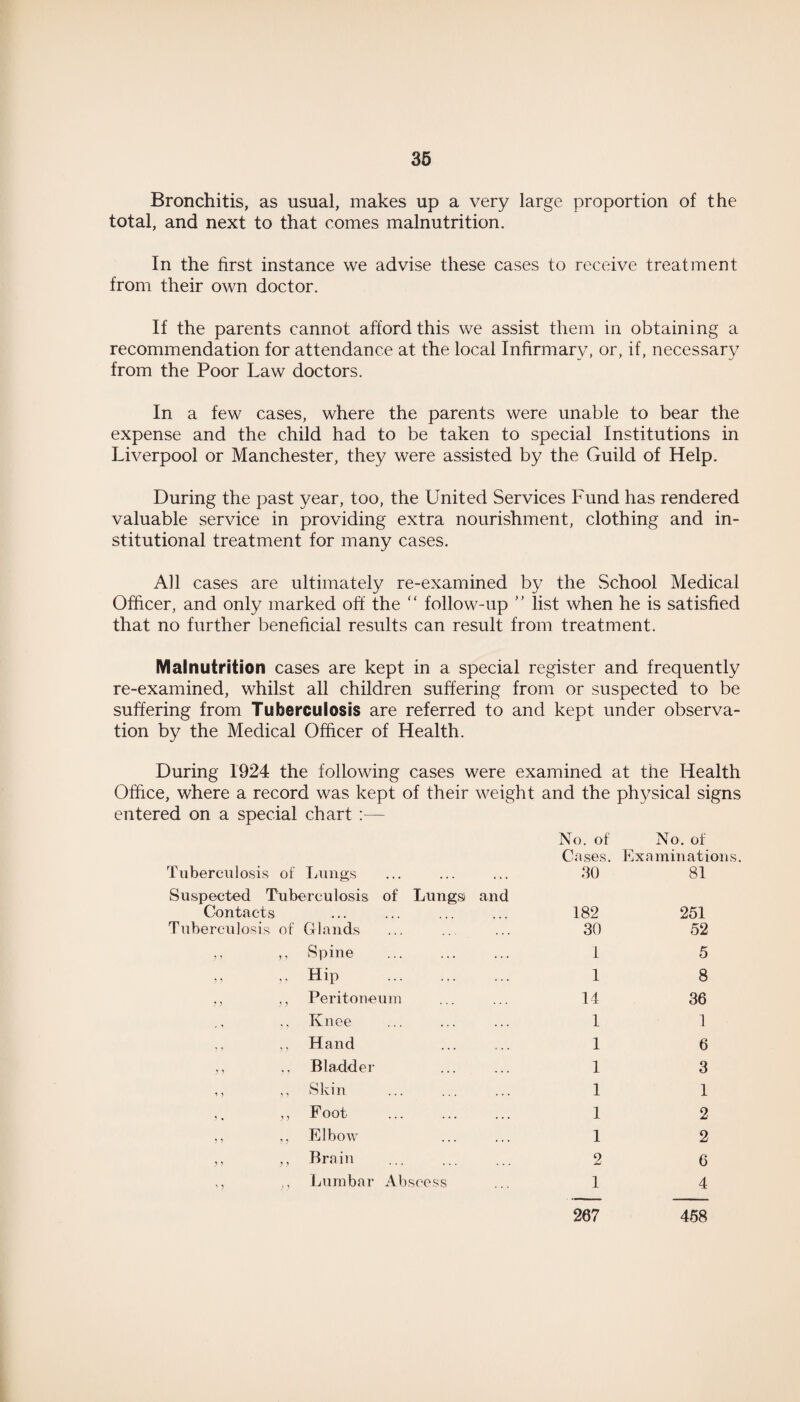 Bronchitis, as usual, makes up a very large proportion of the total, and next to that comes malnutrition. In the first instance we advise these cases to receive treatment from their own doctor. If the parents cannot afford this we assist them in obtaining a recommendation for attendance at the local Infirmary, or, if, necessary from the Poor Law doctors. In a few cases, where the parents were unable to bear the expense and the child had to be taken to special Institutions in Liverpool or Manchester, they were assisted by the Guild of Help. During the past year, too, the United Services Fund has rendered valuable service in providing extra nourishment, clothing and in¬ stitutional treatment for many cases. All cases are ultimately re-examined by the School Medical Officer, and only marked off the “ follow-up ” list when he is satisfied that no further beneficial results can result from treatment. Malnutrition cases are kept in a special register and frequently re-examined, whilst all children suffering from or suspected to be suffering from Tuberculosis are referred to and kept under observa¬ tion by the Medical Officer of Health. During 1924 the following cases were examined at the Health Office, where a record was kept of their weight and the physical signs entered on a special chart :— No. of No. of Cases. Examinations. Tuberculosis of Lungs Suspected Tuberculosis of Lungsi and 30 81 Contacts 182 251 Tuberculosis of Glands 30 52 ,, Spine . 1 5 „ „ Hip . 1 8 ., ,, Peritoneum 14 36 ,. Knee 1 1 ,, ,, Hand 1 6 ,, ,, Bladder 1 3 ,, ,, Skin 1 1 „ Foot 1 2 ,, ,, Elbow 1 2 ,, „ Brain . 2 6 ,, ,, Lumbar Abscess 1 4 267 458