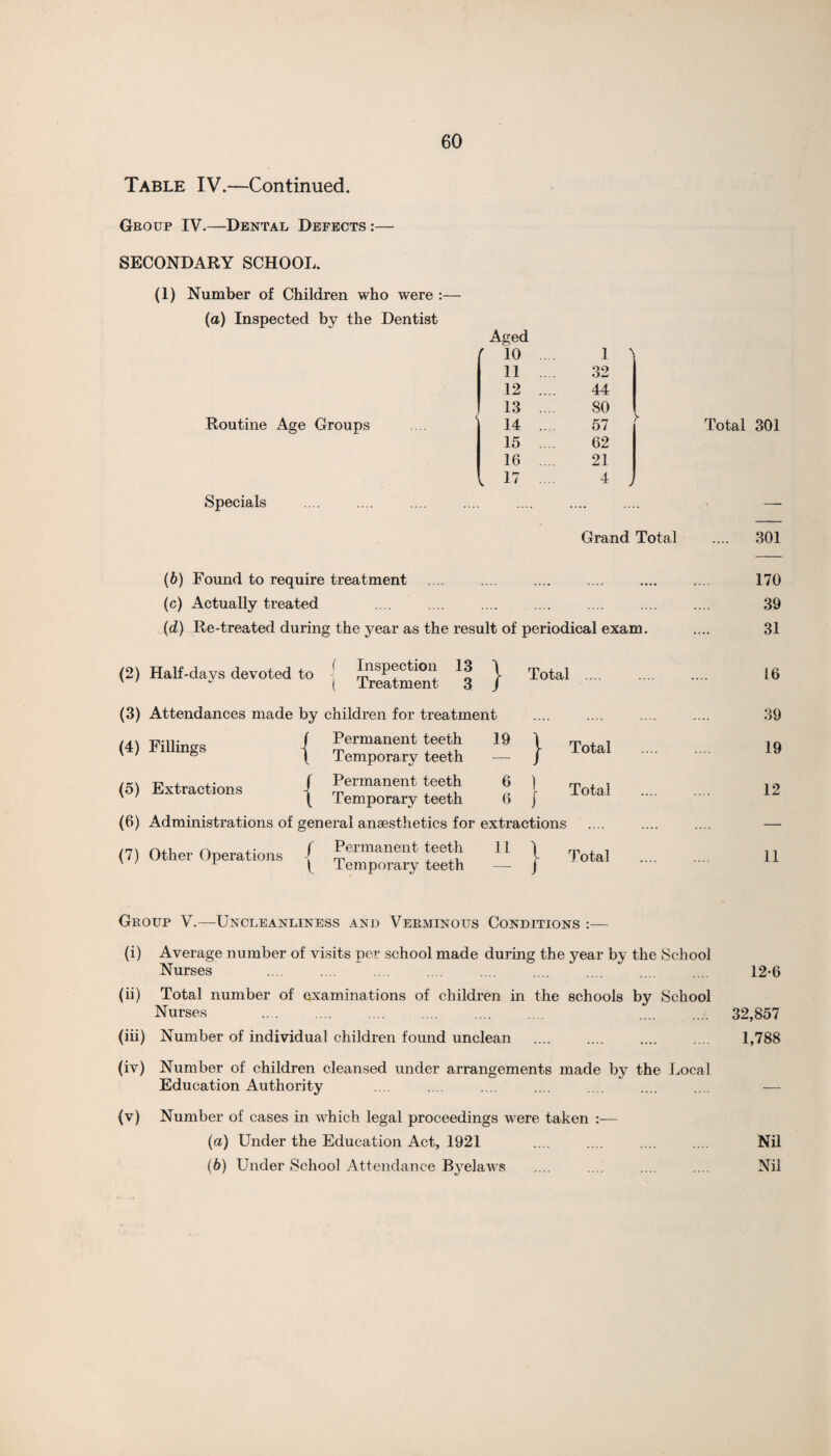 Table IV.—Continued. Group IV.—Dental Defects :— 60 SECONDARY SCHOOL. (1) Number of Children who were :— (a) Inspected by the Dentist Routine Age Groups Specials Aged 10 1 ^ 11 32 12 .... 44 13 .... 80 14 ... 57 > 15 .... 62 16 ... 21 1 17 .... 4 J Total 301 Grand Total .... 301 (6) Found to require treatment .... .... .... . (c) Actually treated (d) Re-treated during the year as the result of periodical exam. 170 39 31 (2) Half-days devoted to -{ Treatment 1 } Total 16 (3) Attendances made by children for treatment Permanent teeth 19 Temporary teeth — Permanent teeth 6 (4) Fillings (5) Extractions i m , ,, ' ( temporary teeth 6 (6) Administrations of general anaesthetics for extractions (7) Other Operations ( £ermanent ^ 11 1 ^ temporary teeth } ) f Total } Total Total 39 19 12 11 Group V.—Uncleanliness and Verminous Conditions :— (i) Average number of visits per school made during the year by the School Nurses ... . . .. . .... .... .... .. . .... .... 12*6 (ii) Total number of examinations of children in the schools by School Nurses . .. 32,857 (iii) Number of individual children found unclean . .... .... 1,788 (iv) Number of children cleansed under arrangements made by the Local Education Authority .... .... .... .... .... .... .... — (v) Number of cases in which legal proceedings were taken :— (а) Under the Education Act, 1921 .... .... .... .... Nil (б) Lender School Attendance Byelaws .... ...' .... .... Nil