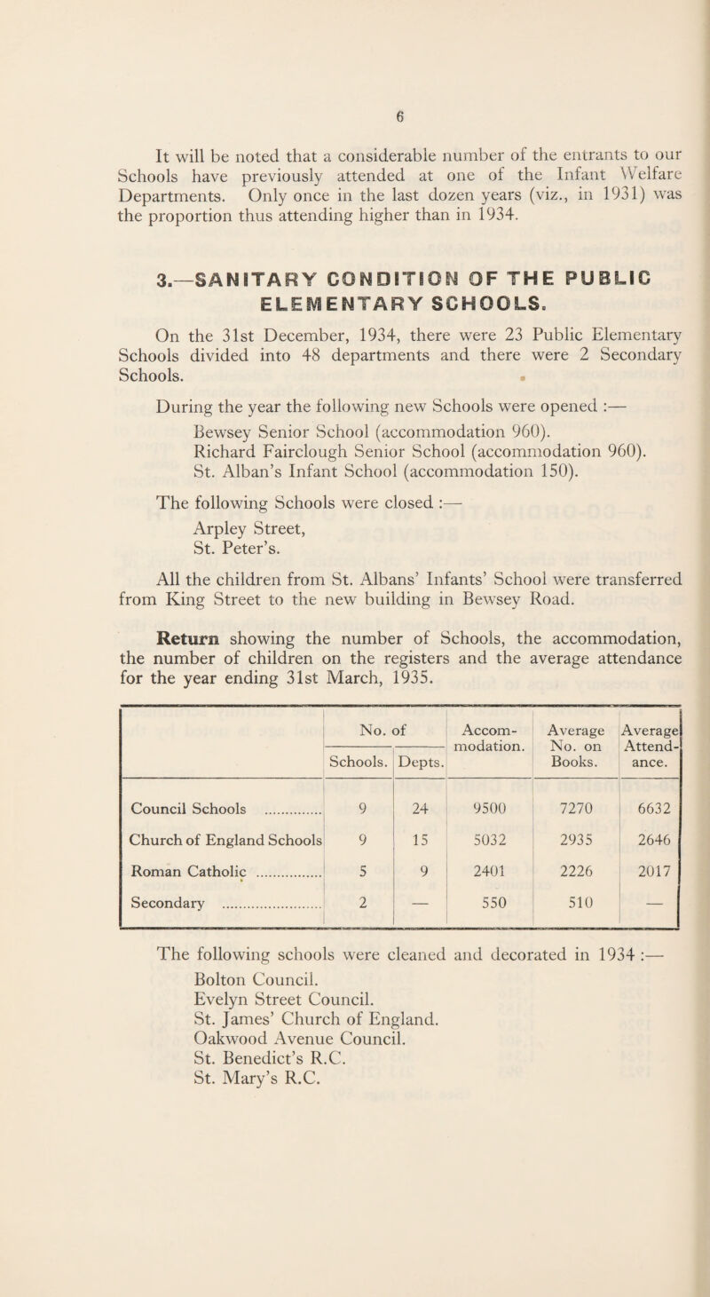 It will be noted that a considerable number of the entrants to our Schools have previously attended at one of the Infant Welfare Departments. Only once in the last dozen years (viz., in 1931) was the proportion thus attending higher than in 1934. 3.—SANITARY CONDITION OF THE PUBLIC ELEMENTARY SCHOOLS. On the 31st December, 1934, there were 23 Public Elementary Schools divided into 48 departments and there were 2 Secondary Schools. During the year the following new Schools were opened :— Bewsey Senior School (accommodation 960). Richard Fairclough Senior School (accommodation 960). St. Alban’s Infant School (accommodation 150). The following Schools were closed :— Arpley Street, St. Peter’s. All the children from St. Albans’ Infants’ School were transferred from King Street to the new building in Bewsey Road. Return showing the number of Schools, the accommodation, the number of children on the registers and the average attendance for the year ending 31st March, 1935. No. of Accom¬ modation. Average No. on Books. Average! Attend¬ ance. Schools. Depts. Council Schools 9 24 9500 7270 6632 Church of England Schools 9 15 5032 2935 2646 Roman Catholic . • 5 9 2401 2226 2017 Secondary . 2 — 550 510 — The following schools were cleaned and decorated in 1934 :— Bolton Council. Evelyn Street Council. St. James’ Church of England. Oakwood Avenue Council. St. Benedict’s R.C. St. Mary’s R.C.