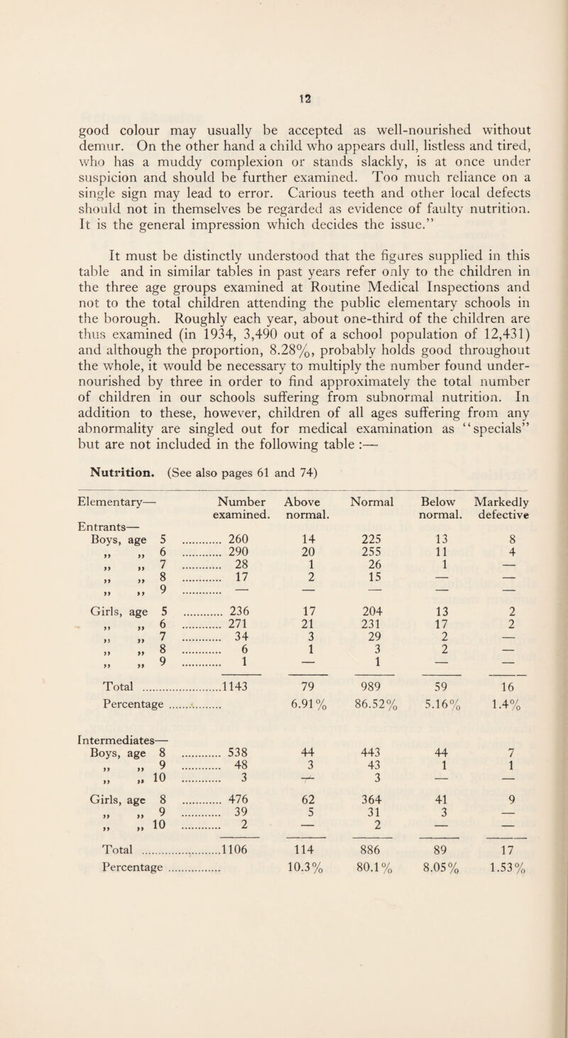 good colour may usually be accepted as well-nourished without demur. On the other hand a child who appears dull, listless and tired, who has a muddy complexion or stands slackly, is at once under suspicion and should be further examined. Too much reliance on a single sign may lead to error. Carious teeth and other local defects should not in themselves be regarded as evidence of faulty nutrition. It is the general impression which decides the issue.” It must be distinctly understood that the figures supplied in this table and in similar tables in past years refer only to the children in the three age groups examined at Routine Medical Inspections and not to the total children attending the public elementary schools in the borough. Roughly each year, about one-third of the children are thus examined (in 1934, 3,490 out of a school population of 12,431) and although the proportion, 8.28%, probably holds good throughout the whole, it would be necessary to multiply the number found under¬ nourished by three in order to find approximately the total number of children in our schools suffering from subnormal nutrition. In addition to these, however, children of all ages suffering from any abnormality are singled out for medical examination as “specials” but are not included in the following table :— Nutrition. (See also pages 61 and 74) Elementary— Number examined. Above normal. Normal Below normal. Markedly defective Entrants— Boys, age 5 . 260 14 225 13 8 >> >> 6 . 290 20 255 11 4 „ „ 7 . 28 1 26 1 — >> » 8 .. 17 2 15 — — 0 yy >y y . . — — — — Girls, age 5 . 236 17 204 13 2 t> >> ^ . 271 21 231 17 2 > j „ 7 . 34 3 29 2 — >> » 8 . 6 1 3 2 — „ „ 9 . 1 — 1 — — Total . .1143 79 989 59 16 Percentage ... 6.91% 86.52% 5.16% 1 4°/ 1 • r /o I ntermediates— Boys, age 8 . 538 44 443 44 7 „ „ 9 . 48 3 43 1 1 „ 10 . 3 3 — — Girls, age 8 . 476 62 364 41 9 „ „ 9 . 39 5 31 3 — „ 10 . 2 — 2 — — Total . .1106 114 886 89 17 Percentage .... 10.3% 80.1% 8.05% 1.53%