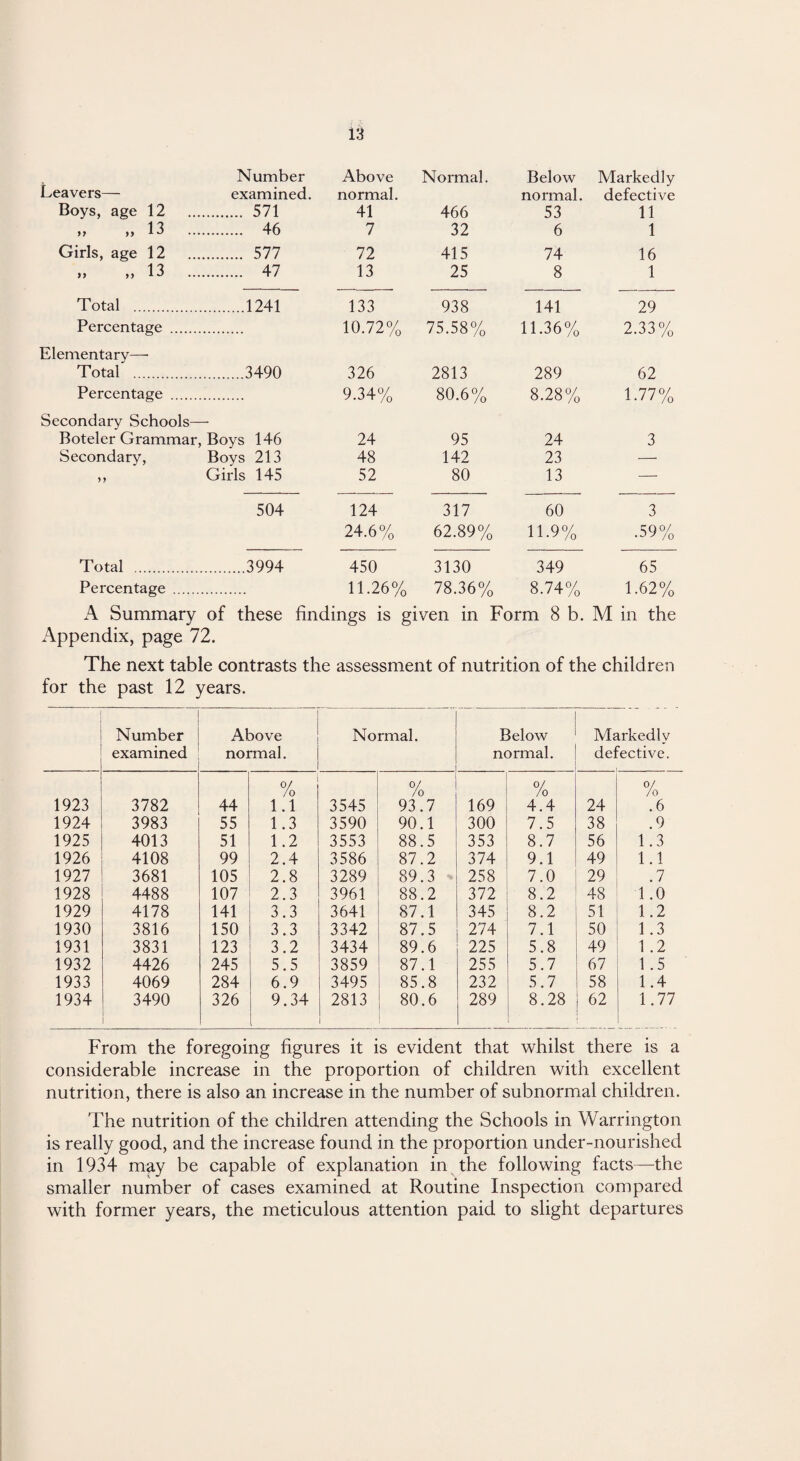 Leavers— Number Above Normal. Below Markedly examined. normal. normal. defective Boys, age 12 . 571 41 466 53 11 13 . 46 7 32 6 1 Girls, age 12 . 577 72 415 74 16 1 3 . 47 13 25 8 1 Total . .1241 133 938 141 29 Percentage . 10.72% 75.58% 11.36% 2.33% Elementary—• Total . .3490 326 2813 289 62 Percentage . 9.34% 80.6% 8.28% 1.77% Secondary Schools— Boteler Grammar, Boys 146 24 95 24 3 Secondary, Boys 213 48 142 23 —• >> Girls 145 52 80 13 — 504 124 317 60 3 24.6% 62.89% 11.9% .59% Total . .3994 450 3130 349 65 Percentage . 11.26% 78.36% 8.74% 1.62% A Summary of these findings is given in Form 8 b. M in the Appendix, page 72. The next table contrasts the assessment of nutrition of the child ren for the past 12 years. Number examined Above normal. Normal. Below normal. Markedly defective. 1923 3782 44 0/ /o 1.1 3545 0/ /o 93.7 169 0/ /o 4.4 24 0/ /o .6 1924 3983 55 1.3 3590 90.1 300 7.5 38 .9 1925 4013 51 1.2 3553 88.5 353 8.7 56 1.3 1926 4108 99 2.4 3586 87.2 374 9.1 49 1.1 1927 3681 105 2.8 3289 89.3 258 7.0 29 .7 1928 4488 107 2.3 3961 88.2 372 8.2 48 1.0 1929 4178 141 3.3 3641 87.1 345 8.2 51 1.2 1930 3816 150 3.3 3342 87.5 274 7.1 50 1.3 1931 3831 123 3.2 3434 89.6 225 5.8 49 1 .2 1932 4426 245 5.5 3859 87.1 255 5.7 67 1.5 1933 4069 284 6.9 3495 85.8 232 5.7 58 1.4 1934 3490 326 9.34 i 2813 80.6 289 8.28 62 1.77 From the foregoing figures it is evident that whilst there is a considerable increase in the proportion of children with excellent nutrition, there is also an increase in the number of subnormal children. The nutrition of the children attending the Schools in Warrington is really good, and the increase found in the proportion under-nourished in 1934 may be capable of explanation in the following facts—the smaller number of cases examined at Routine Inspection compared with former years, the meticulous attention paid to slight departures