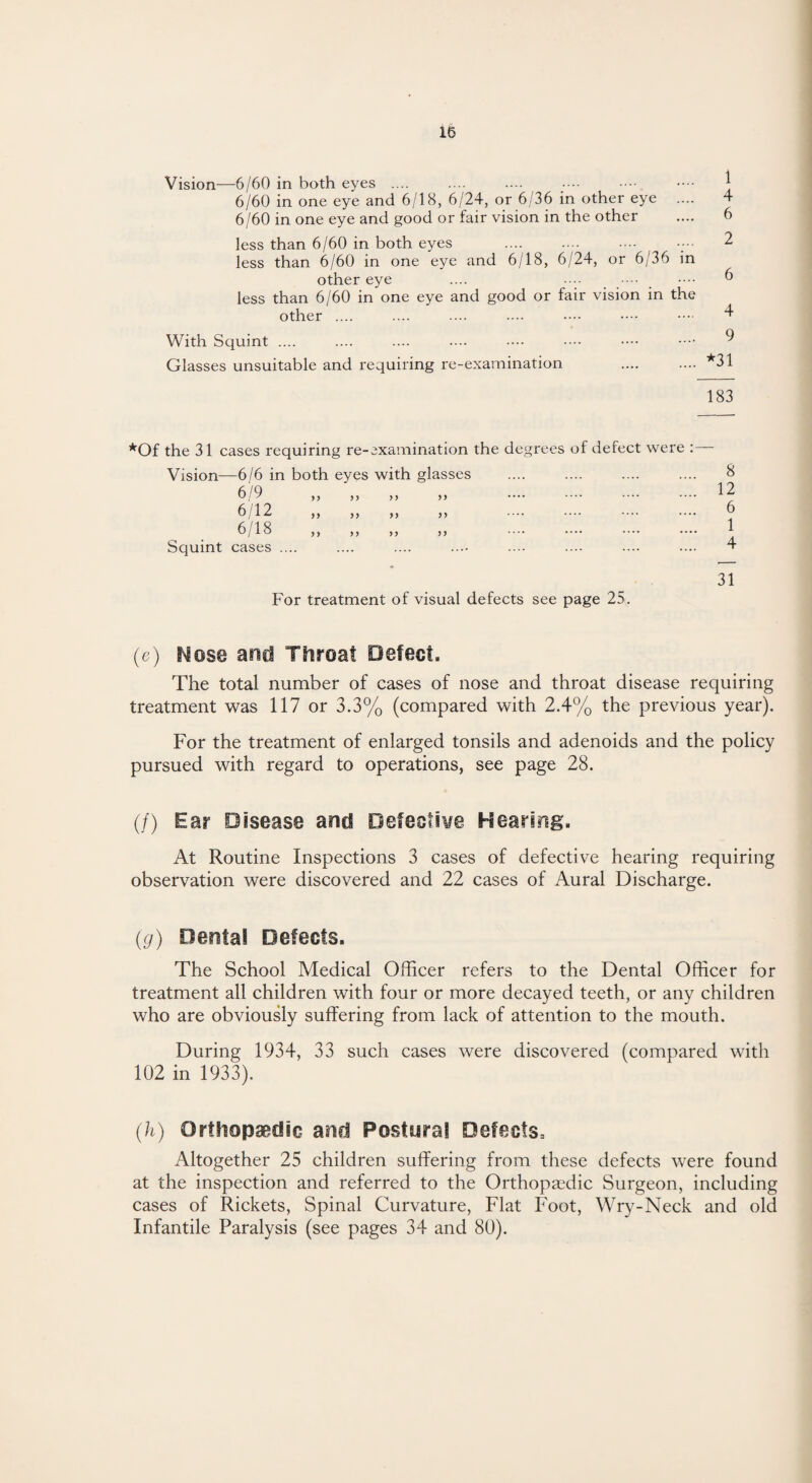 Vision—6/60 in both eyes .... 6/60 in one eye and 6/18, 6/24, or 6/36 in other eye .... 6/60 in one eye and good or fair vision in the other less than 6/60 in both eyes . less than 6/60 in one eye and 6/18, 6/24, or 6/36 in other eye .... ■ ••• less than 6/60 in one eye and good or fair vision in the other .... With Squint .... Glasses unsuitable and requiring re-examination .... *31 183 *Of the 31 cases requiring re-examination the degrees of defect were : — Vision—6/6 in both eyes with glasses .... .... .... .... 8 6/9 „ „ „ „ . 12 6/12 „ „ „ „ . 6 6/18 ,, ,, ,, ,, .... .... .... .... 1 Squint cases .... .... .... .... .... .... .... .... 4 31 For treatment of visual defects see page 25. (e) Incise arid Throat Defect. The total number of cases of nose and throat disease requiring treatment was 117 or 3.3% (compared with 2.4% the previous year). For the treatment of enlarged tonsils and adenoids and the policy pursued with regard to operations, see page 28. (/) Ear Disease and Defective Hearing. At Routine Inspections 3 cases of defective hearing requiring observation were discovered and 22 cases of Aural Discharge. (g) Dental Defects. The School Medical Officer refers to the Dental Officer for treatment all children with four or more decayed teeth, or any children who are obviously suffering from lack of attention to the mouth. During 1934, 33 such cases were discovered (compared with 102 in 1933). (h) Orthopaedic and Postural Defects, Altogether 25 children suffering from these defects were found at the inspection and referred to the Orthopaedic Surgeon, including cases of Rickets, Spinal Curvature, Flat F'oot, Wry-Neck and old Infantile Paralysis (see pages 34 and 80).