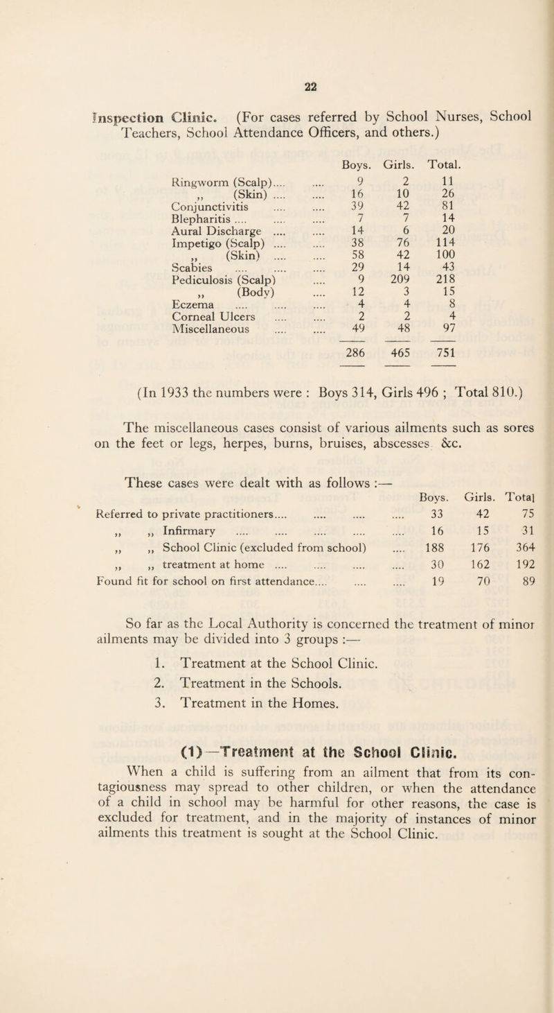 Inspection Clinic. (For cases referred by School Nurses, School Teachers, School Attendance Officers, and others.) Boys. Girls. Total. Ringworm (Scalp).... 9 2 11 „ (Skin) .... 16 10 26 Conjunctivitis 39 42 81 Blepharitis .... 7 7 14 Aural Discharge .... 14 6 20 Impetigo (Scalp) .... 38 76 114 „ (Skin) .... 58 42 100 Scabies 29 14 43 Pediculosis (Scalp) 9 209 218 „ (Body) 12 3 15 Eczema 4 4 8 Corneal Ulcers 2 2 4 Miscellaneous 49 48 97 286 465 751 (In 1933 the numbers were : Boys 314, Girls 496 ; Total 810.) The miscellaneous cases consist of various ailments such as sores on the feet or legs, herpes, burns, bruises, abscesses &c. These cases were dealt with as follows :— Boys. Girls. Total Referred to private practitioners.... 33 42 75 ,, ,, Infirmary 16 15 31 ,, ,, School Clinic (excluded from school) .... 188 176 364 ,, ,, treatment at home .... 30 162 192 Found fit for school on first attendance.... 19 70 89 So far as the Local Authority is concerned the treatment of minor ailments may be divided into 3 groups :— 1. Treatment at the School Clinic. 2. Treatment in the Schools. 3. Treatment in the Homes. (1)—Treatment at the School Clinic, When a child is suffering from an ailment that from its con¬ tagiousness may spread to other children, or when the attendance of a child in school may be harmful for other reasons, the case is excluded for treatment, and in the majority of instances of minor ailments this treatment is sought at the School Clinic.