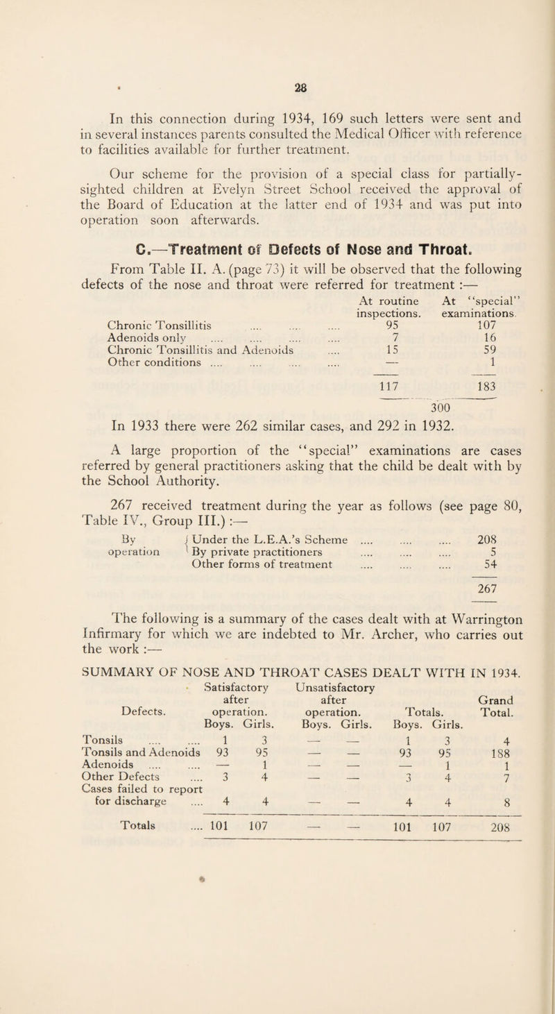 In this connection during 1934, 169 such letters were sent and in several instances parents consulted the Medical Officer with reference to facilities available for further treatment. Our scheme for the provision of a special class for partially- sighted children at Evelyn Street School received the approval of the Board of Education at the latter end of 1934 and was put into operation soon afterwards. C.—Treatment of Defects of Nose and Throat From Table II. A. (page 73) it will be observed that the following defects of the nose and throat were referred for treatment :— At routine At “special’ inspections. examinations. Chronic Tonsillitis 95 107 Adenoids only 7 16 Chronic Tonsillitis and Adenoids 15 59 Other conditions .... — 1 117 183 300 In 1933 there were 262 similar cases, and 292 in 1932. A large proportion of the “special” examinations are cases referred by general practitioners asking that the child be dealt with by the School Authority. 267 received treatment during the year as follows (see page 80, Table IV., Group III.) By j Under the L.E.A.’s Scheme .... .... .... 208 operation 1 By private practitioners .... .... .... 5 Other forms of treatment .... .... .... 54 267 The following is a summary of the cases dealt with at Warrington Infirmary for which we are indebted to Mr. Archer, who carries out the work :— SUMMARY OF NOSE AND THROAT CASES DEALT WITH IN 1934. Satisfactory after Defects. operation. Boys. Girls. Tonsils .... .... 1 3 Tonsils and Adenoids 93 95 Adenoids .... .... — 1 Other Defects .... 3 4 Cases failed to report for discharge .... 4 4 .... 101 107 Unsatisfactory after operation. Totals. Grand Total. Boys. Girls. Boys. Girls. 1 3 4 — — 93 95 188 — — — 1 1 — — 3 4 7 — — 4 4 8 ft Totals 101 107 208