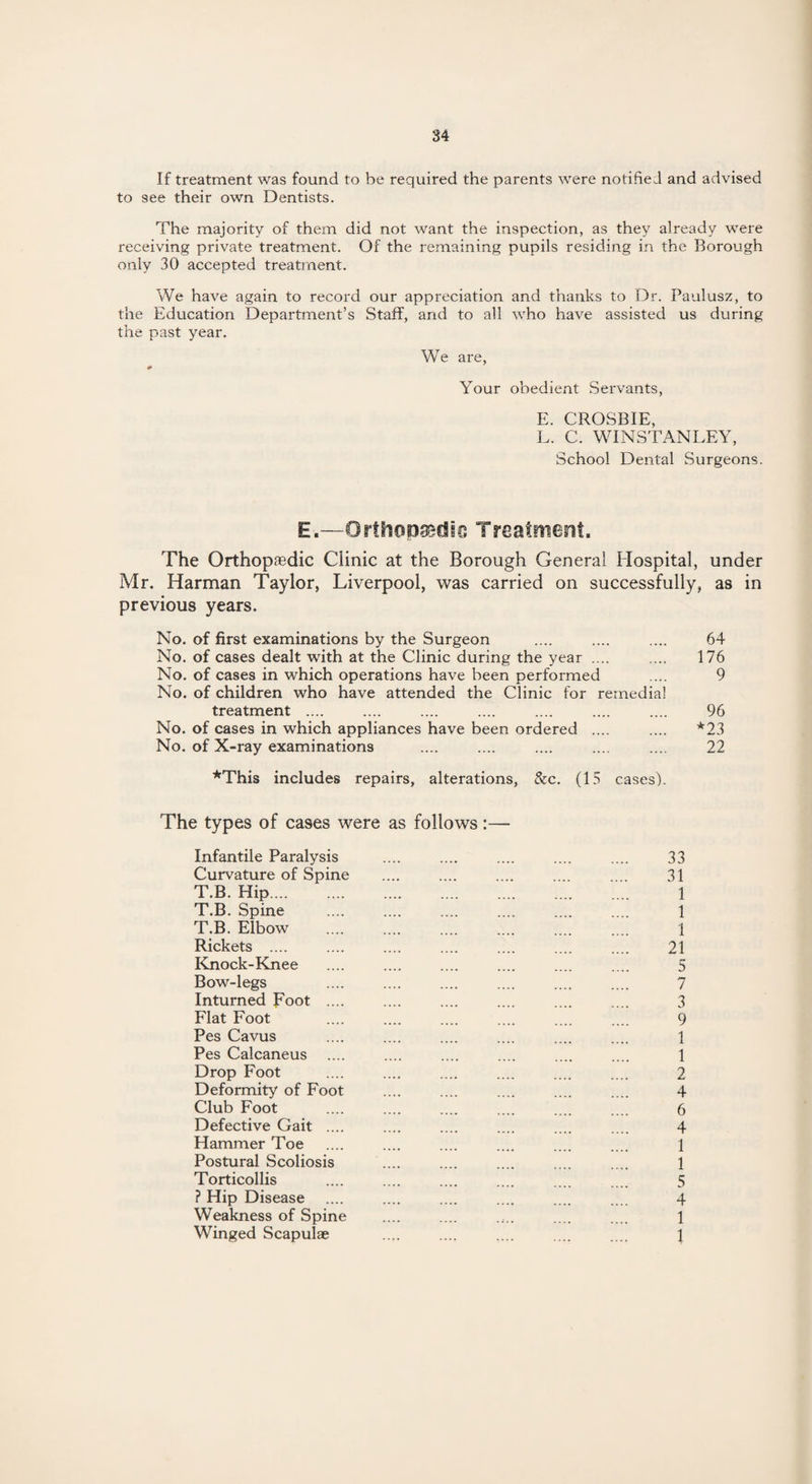 84 If treatment was found to be required the parents were notified and advised to see their own Dentists. The majority of them did not want the inspection, as they already were receiving private treatment. Of the remaining pupils residing in the Borough only 30 accepted treatment. We have again to record our appreciation and thanks to Dr. Paulusz, to the Education Department’s Staff, and to all who have assisted us during the past year. We are, Your obedient Servants, E. CROSBIE, L. C. WINSTANLEY, School Dental Surgeons. E.—Orthopssdie Treatment, The Orthopaedic Clinic at the Borough General Hospital, under Mr. Harman Taylor, Liverpool, was carried on successfully, as in previous years. No. of first examinations by the Surgeon .... .... .... 64 No. of cases dealt with at the Clinic during the year .... .... 176 No. of cases in which operations have been performed .... 9 No. of children who have attended the Clinic for remedial treatment .... .... .... .... .... .... .... 96 No. of cases in which appliances have been ordered .... .... *23 No. of X-ray examinations .... .... .... .... .... 22 *This includes repairs, alterations, &c. (15 cases). The types of cases were as follows :— Infantile Paralysis Curvature of Spine T.B. Hip. T.B. Spine T.B. Elbow Rickets .... Knock-Knee Bow-legs Inturned Foot .... Flat Foot Pes Cavus Pes Calcaneus Drop Foot Deformity of Foot Club Foot Defective Gait .... Hammer Toe Postural Scoliosis Torticollis ? Hip Disease Weakness of Spine Winged Scapulae 33 31 1 1 1 21 5 7 3 9 1 1 2 4 6 4 1 1 5 4 1 1